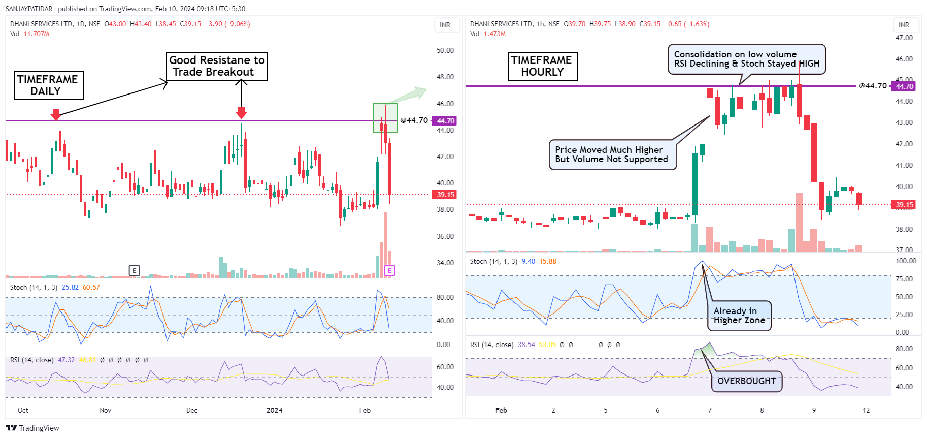 NSE:DHANI Chart Image by SANJAYPATIDAR_