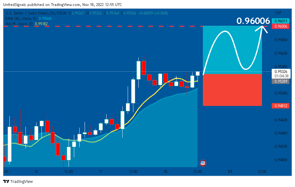FX:USDCHF Chart Image by UnitedSignals
