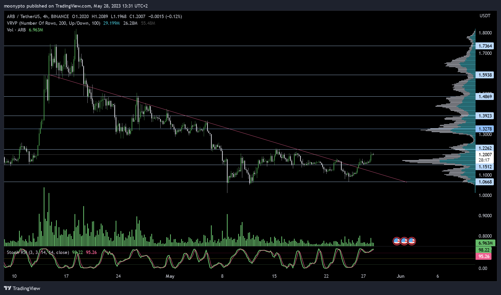 BINANCE:ARBUSDT Chart Image by moonypto