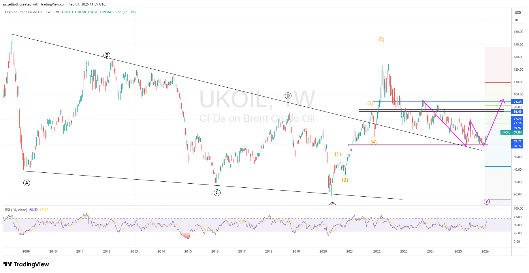 TVC:UKOIL Chart Image by azizelliott