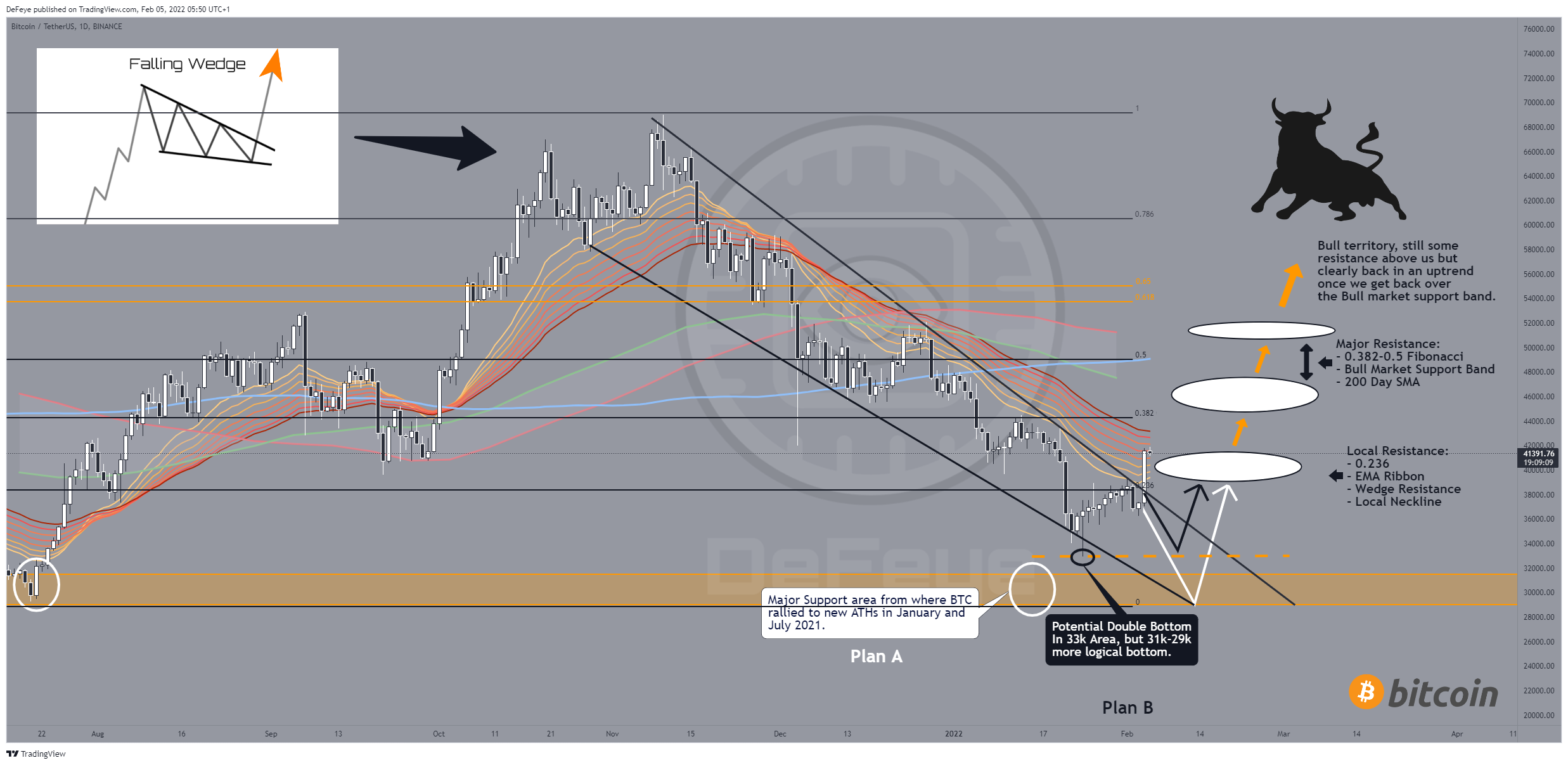 BINANCE:BTCUSDT Chart Image by BitcoinEasyIO