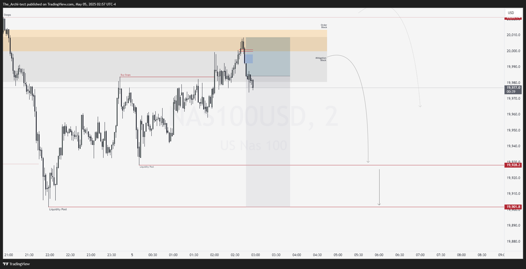 OANDA:NAS100USD Chart Image by The_Archi-tect
