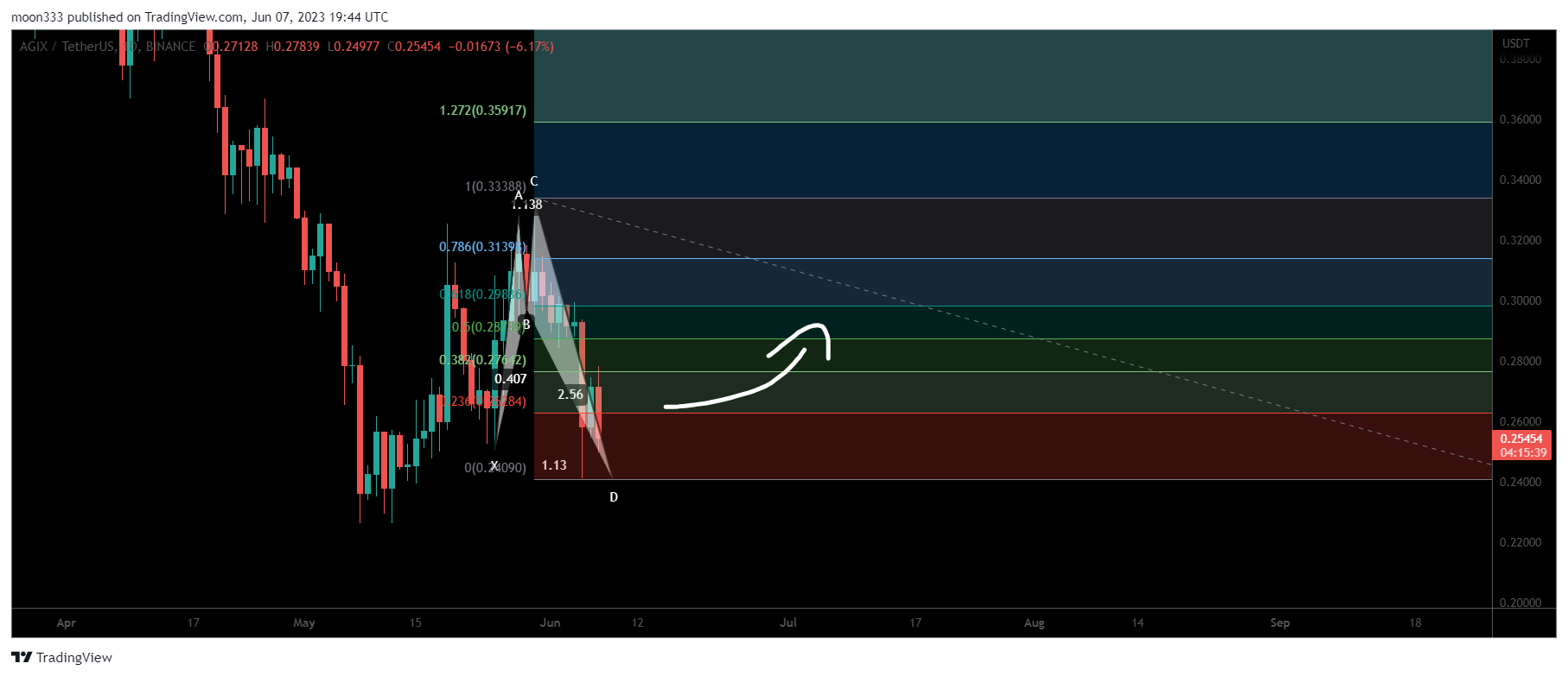 BINANCE:AGIXUSDT Chartbild von moon333