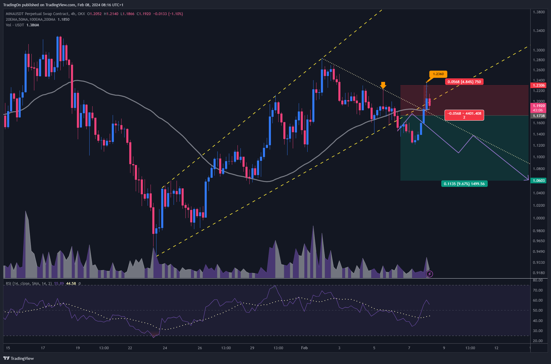 OKX:MINAUSDT.P Chart Image by TradingOn