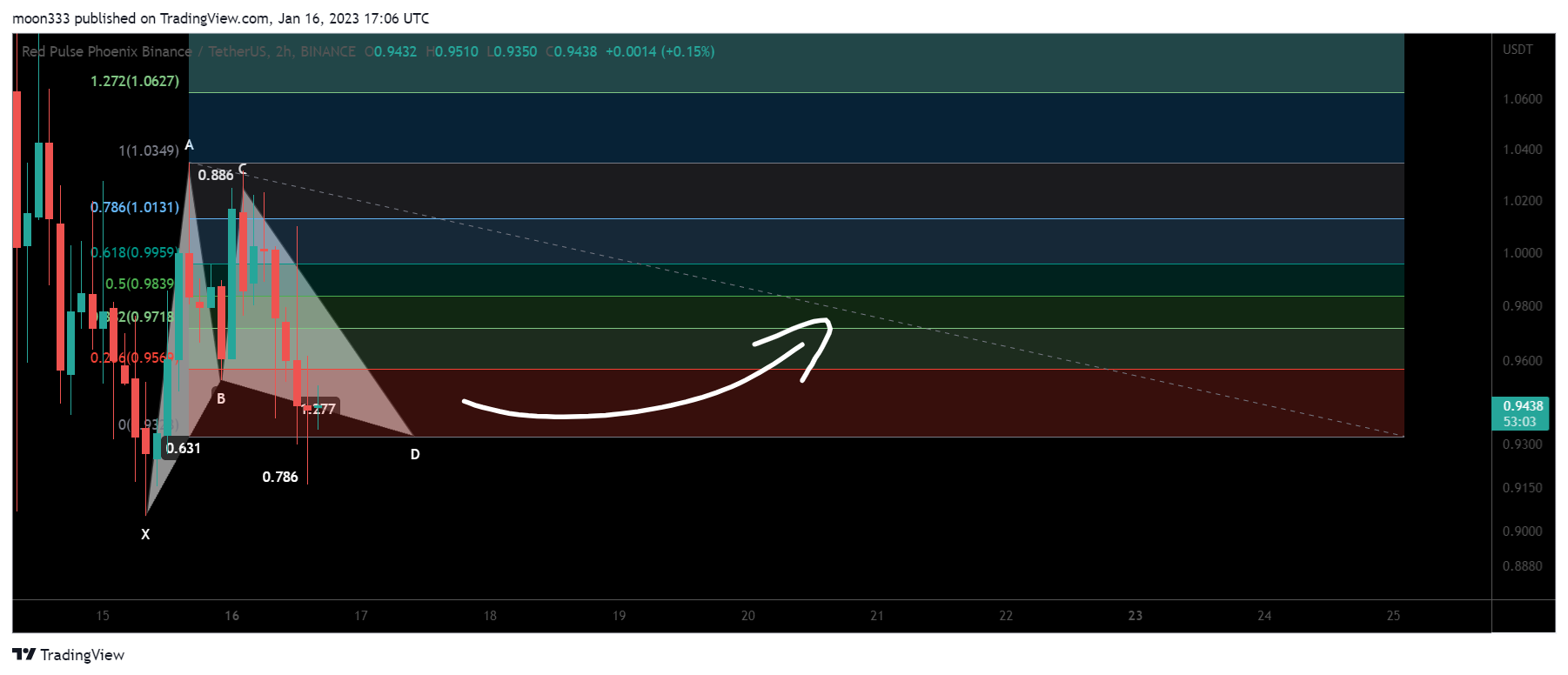 BINANCE:PHBUSDT Chart Image by moon333