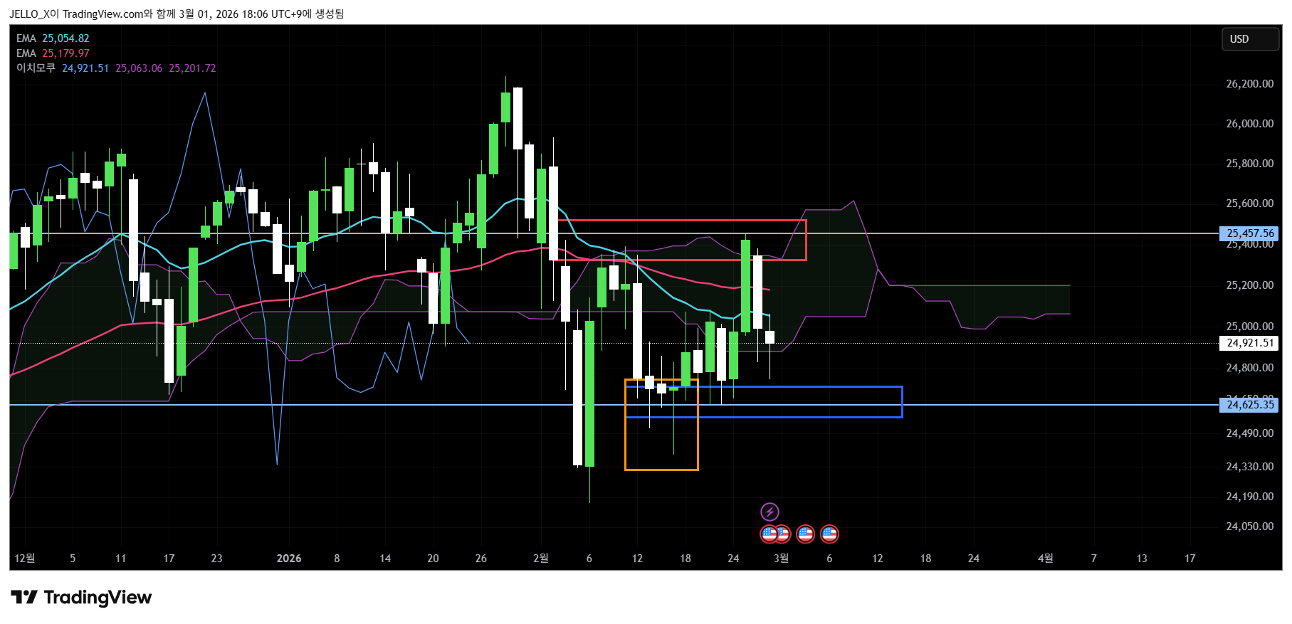 VANTAGE:NAS100 Chart Image by JELLO_X
