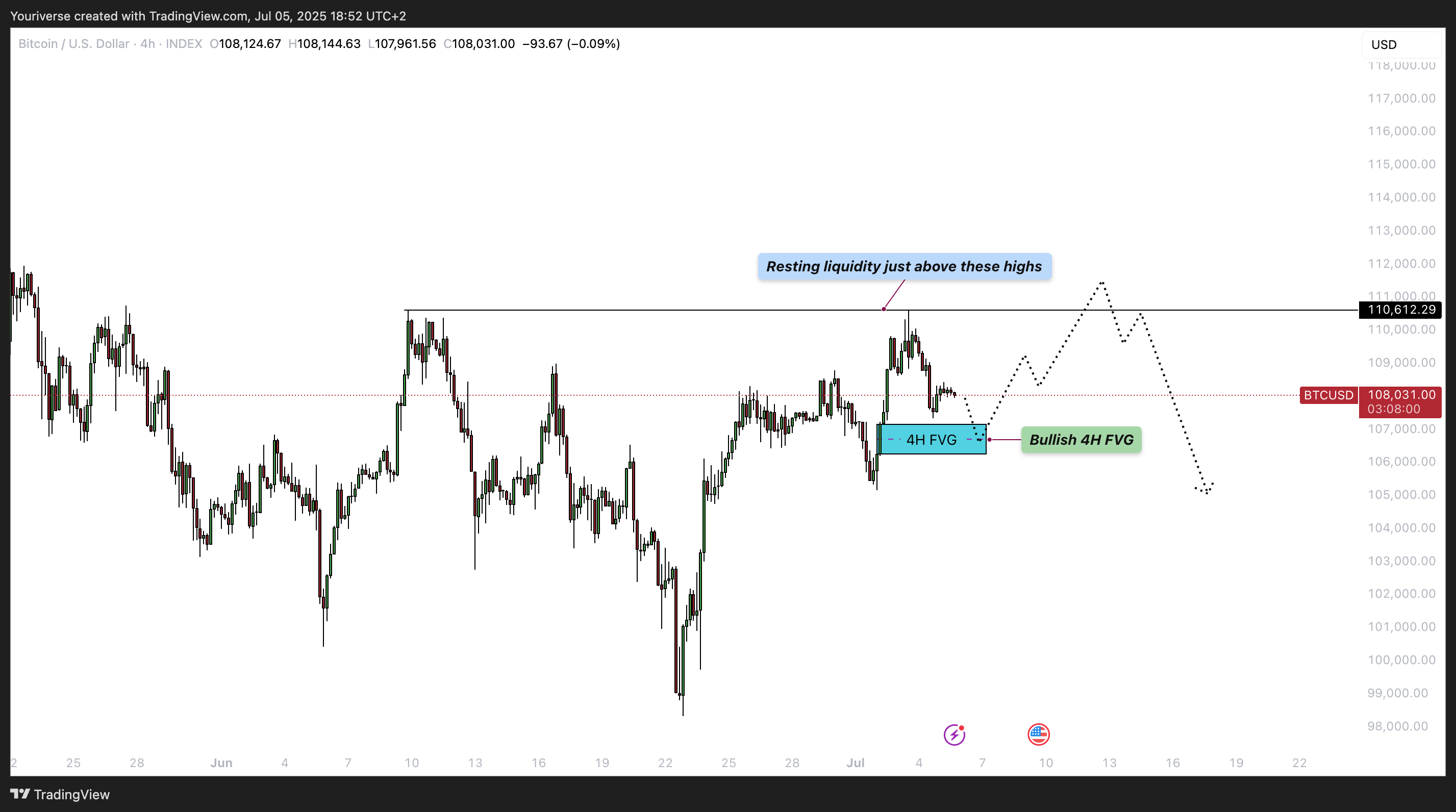 INDEX:BTCUSD Ảnh biểu đồ của Youriverse