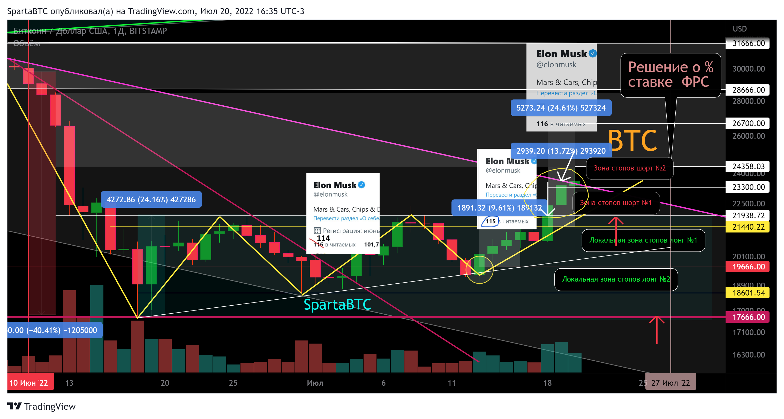 BITSTAMP:BTCUSD Image du graphique par SpartaBTC