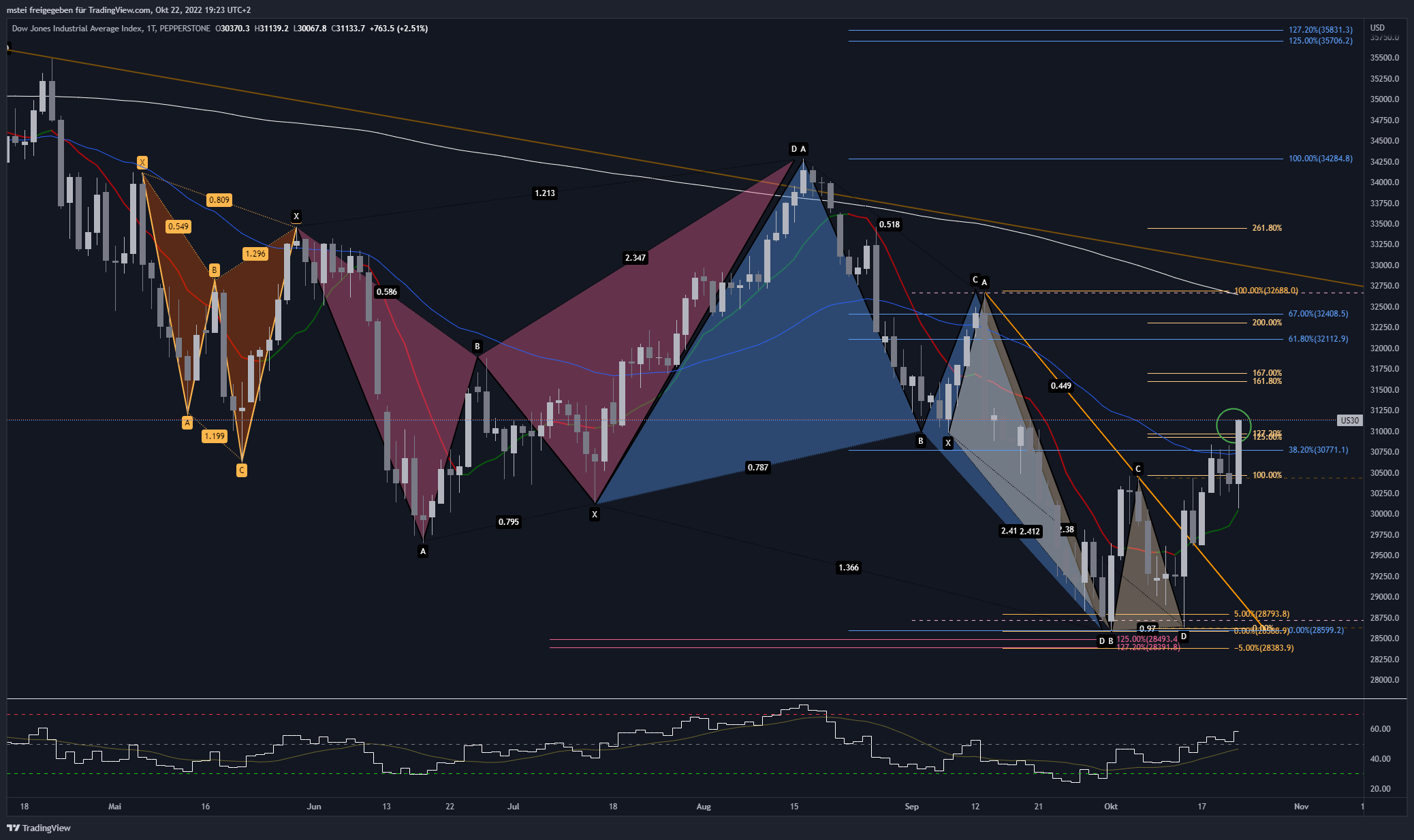 PEPPERSTONE:US30 Chart Image by mstei