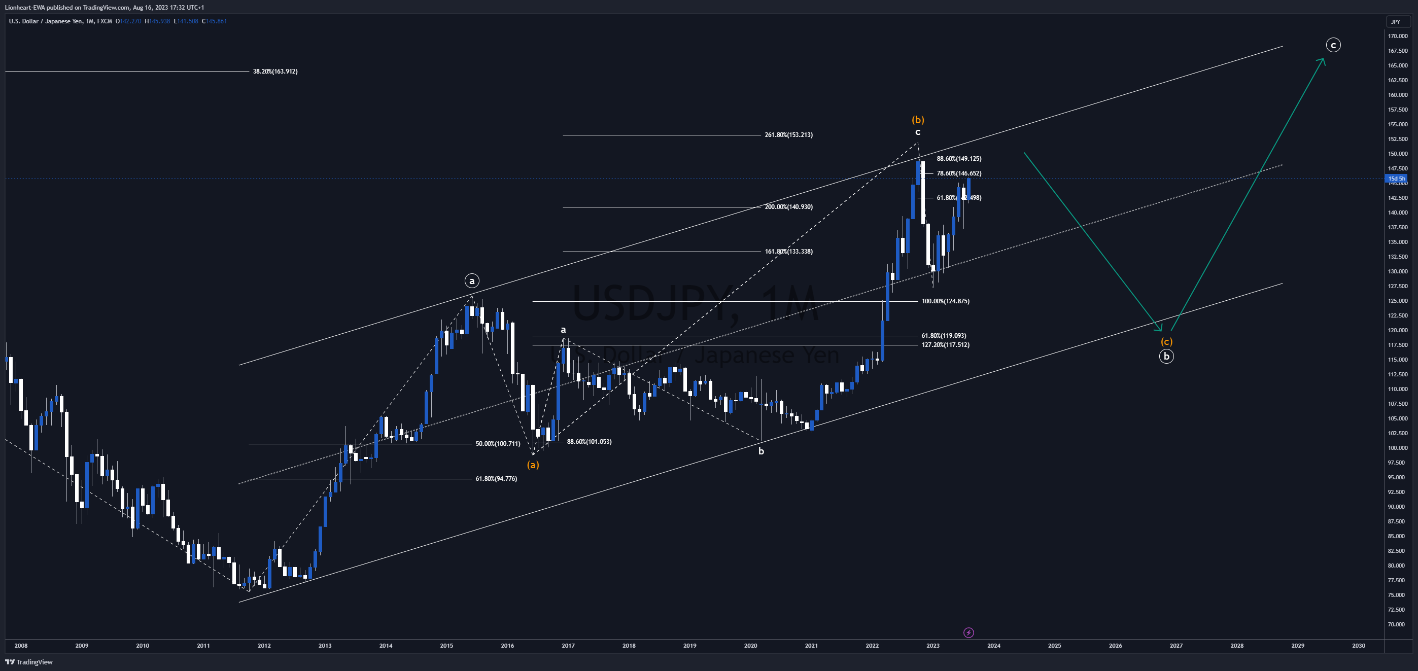 FX:USDJPY Chart Image by Lionheart-EWA