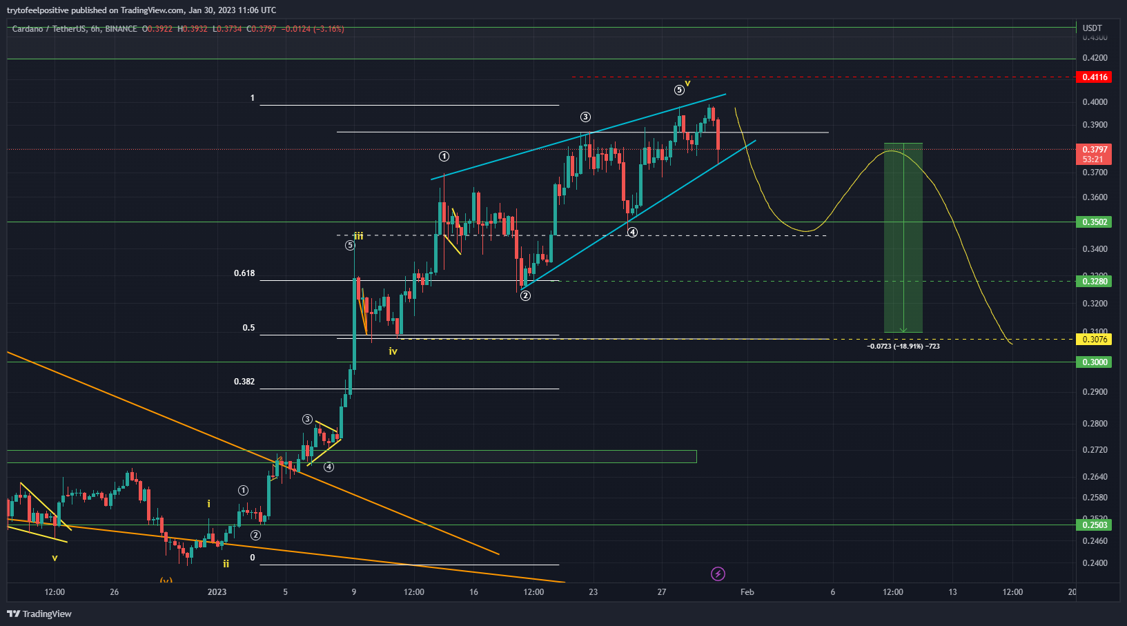 BINANCE:ADAUSDT Chart Image by trytofeelpositive