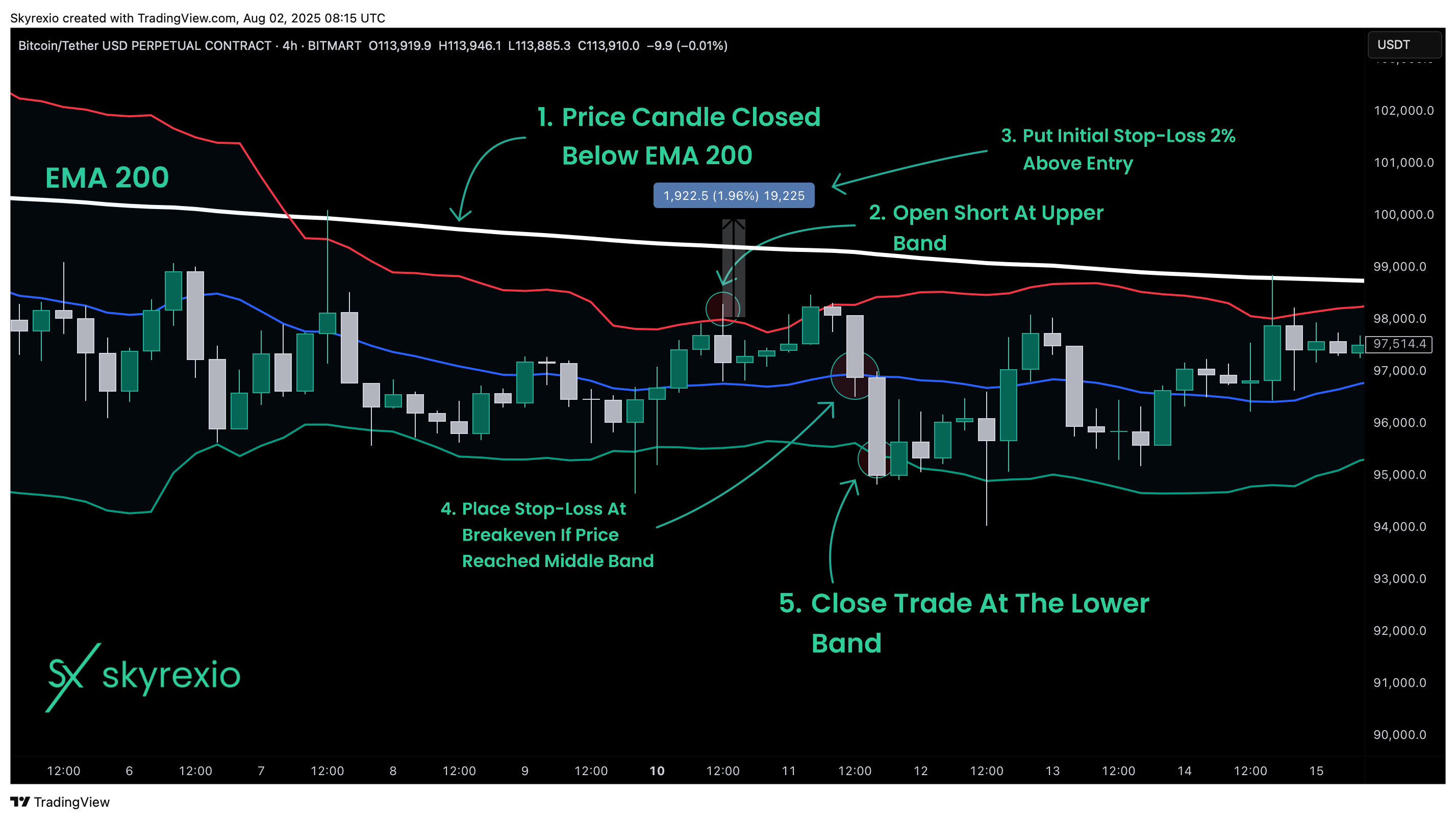 BITMART:BTCUSDT.P Chart Image by Skyrexio