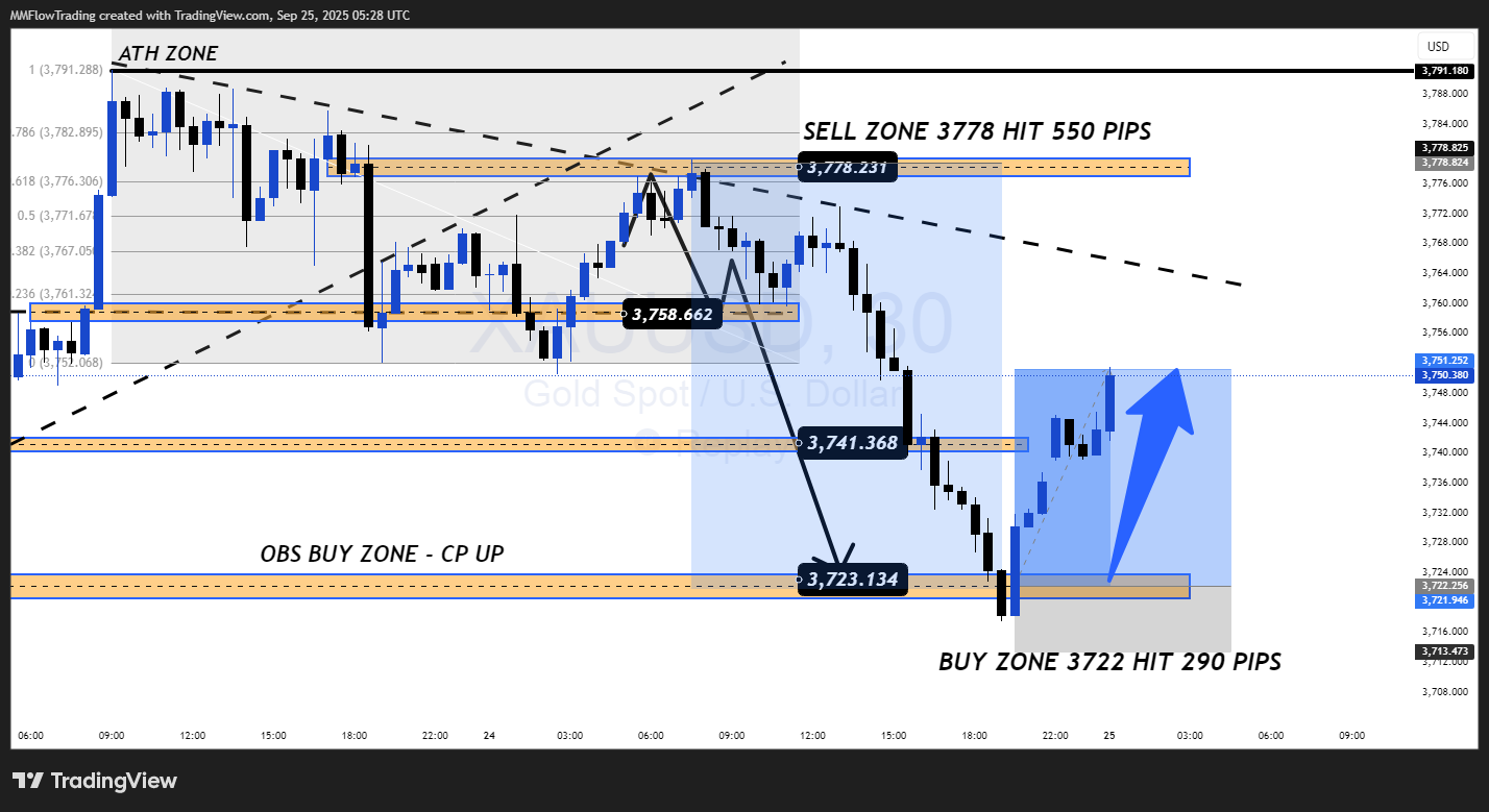 OANDA:XAUUSD Chart Image by MMFlowTrading