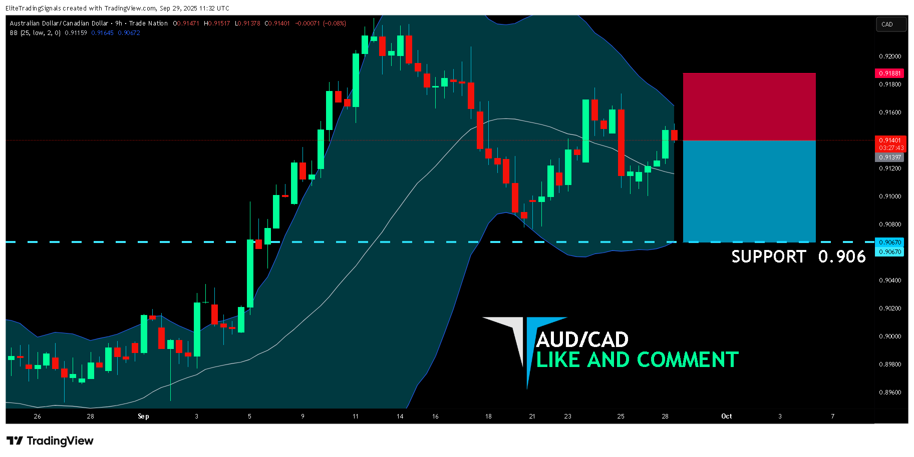 TRADENATION:AUDCAD Chart Image by EliteTradingSignals