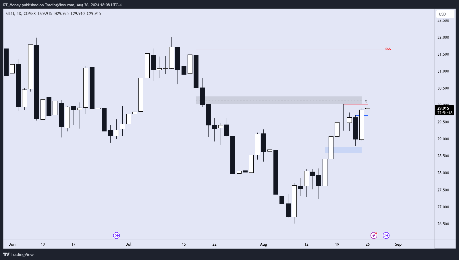COMEX_MINI:SIL1! Immagine del grafico by RT_Money