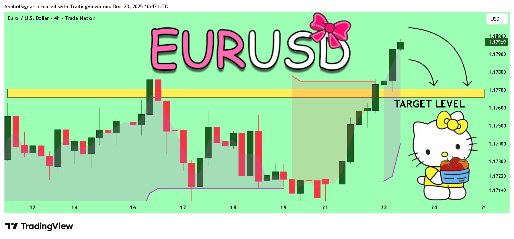TRADENATION:EURUSD Chart Image by AnabelSignals