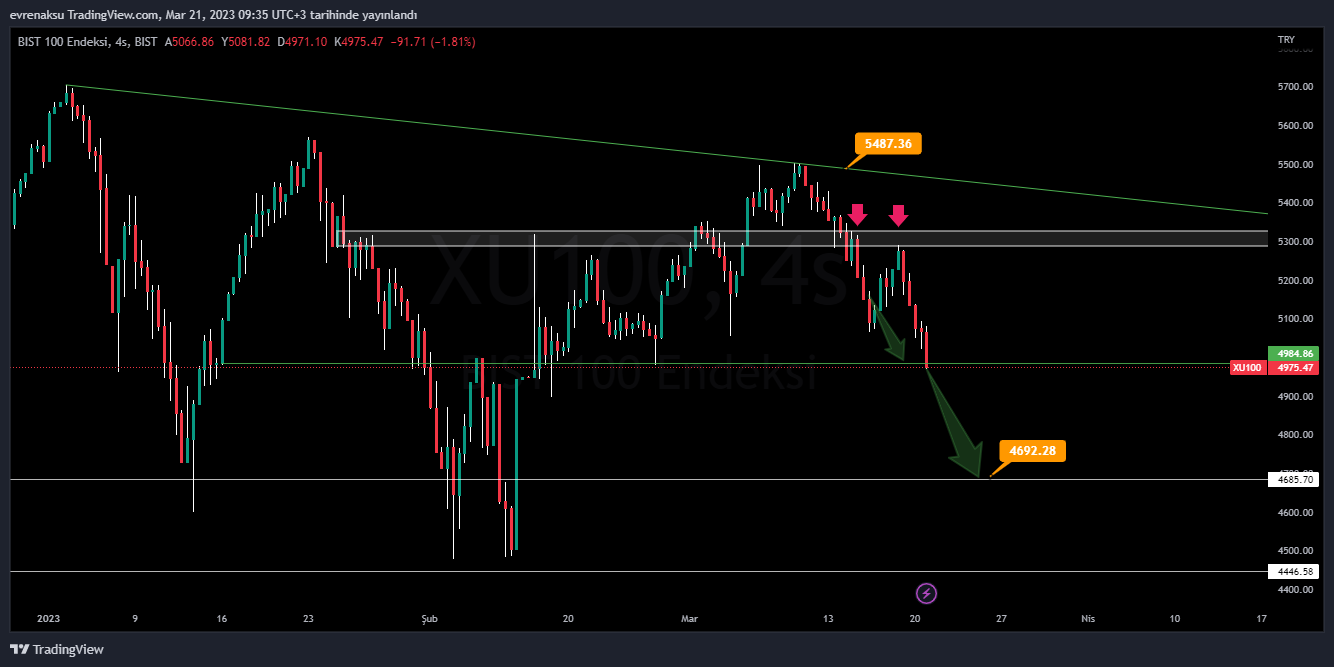 BIST:XU100 Chart Image by evrenaksu