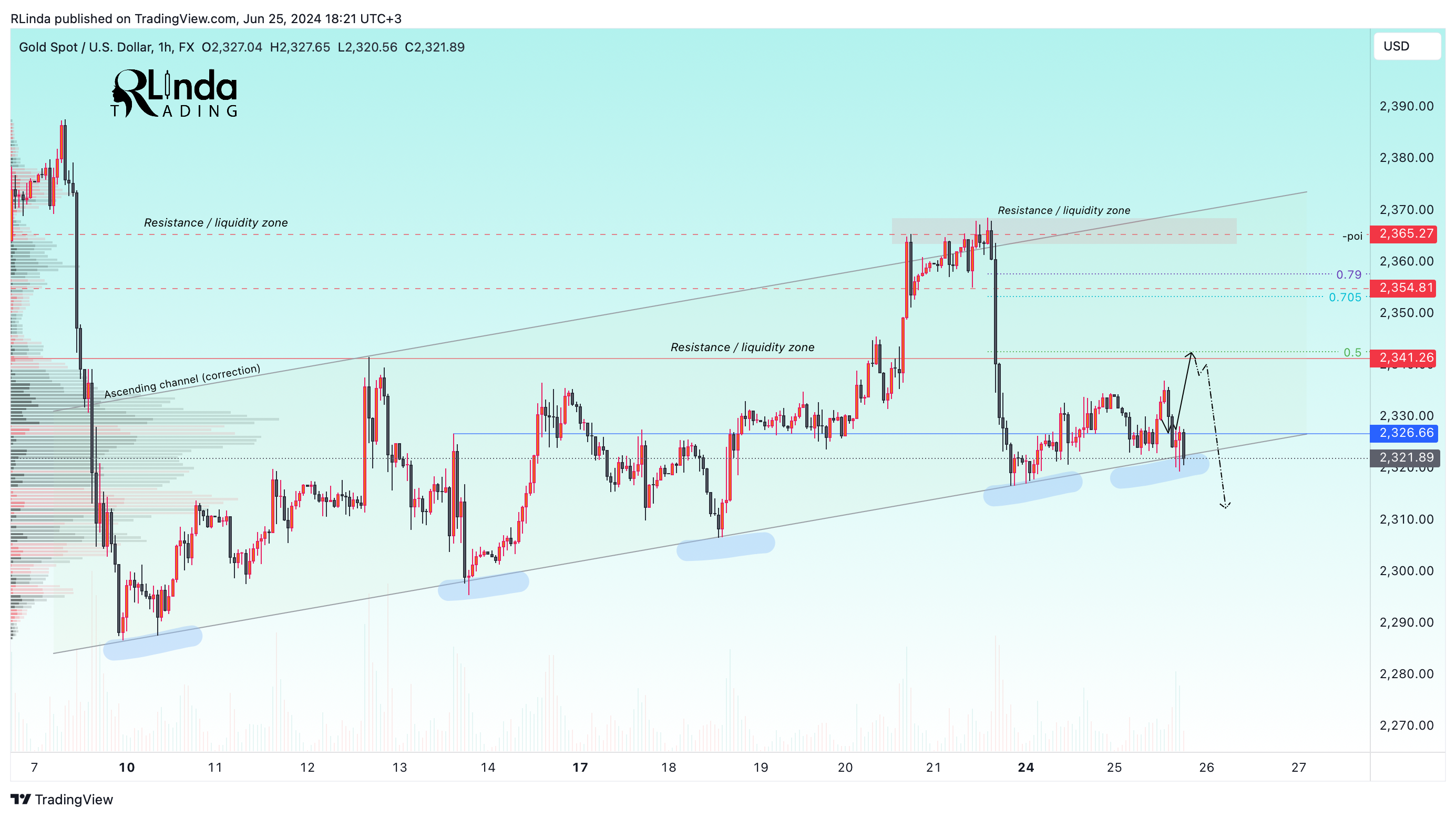 FX:XAUUSD Chart Image by RLinda