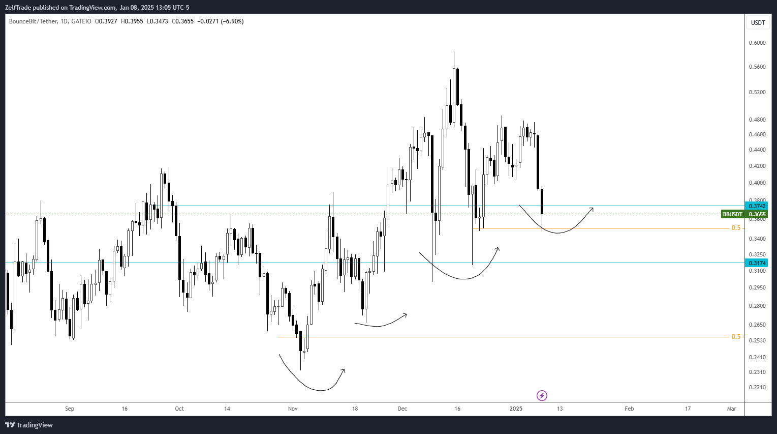 GATEIO:BBUSDT Chart Image by ZelfTrade