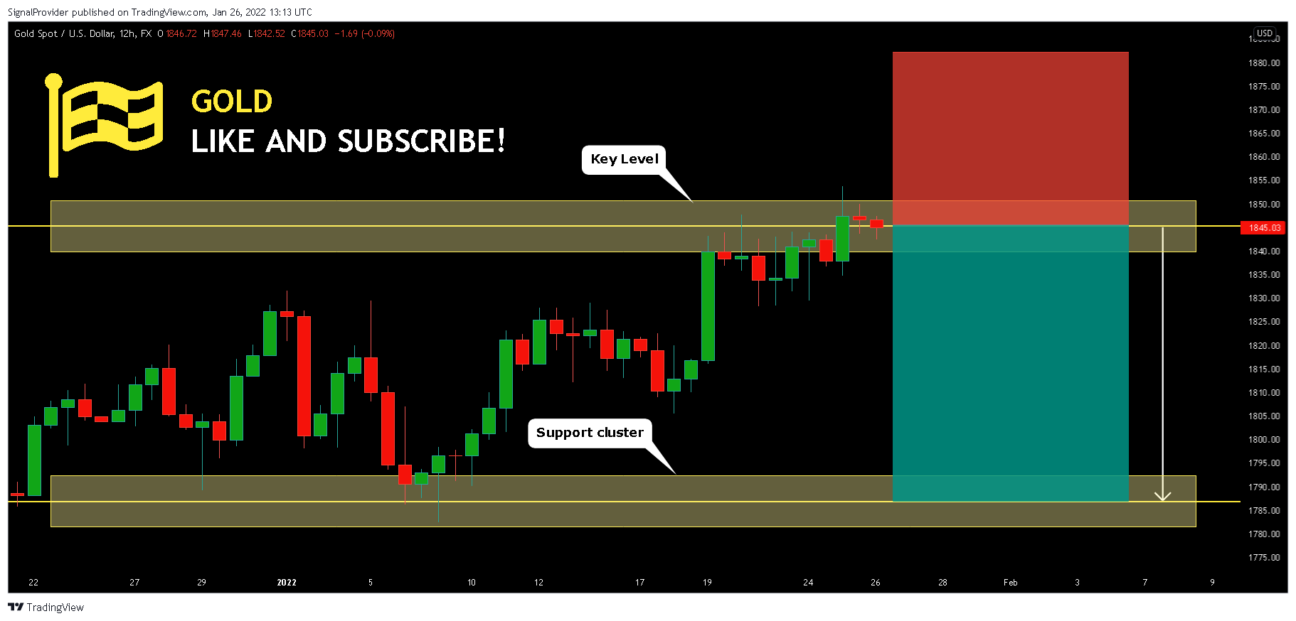 SignalProvider tarafından FX:XAUUSD Grafik Görseli
