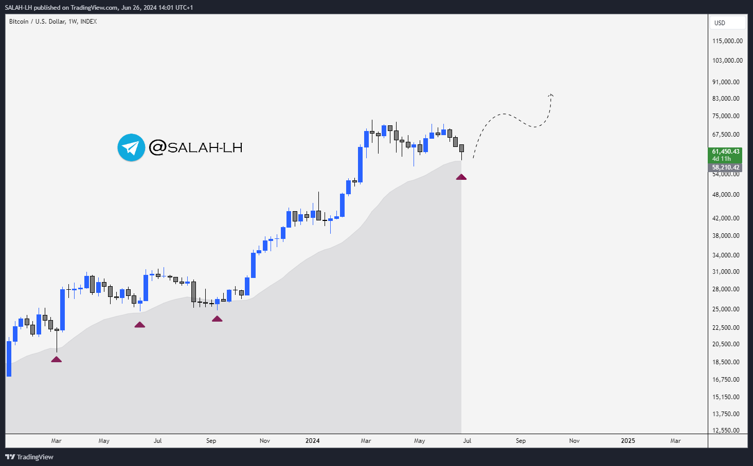 INDEX:BTCUSD Gambar chart oleh SALAH-LH