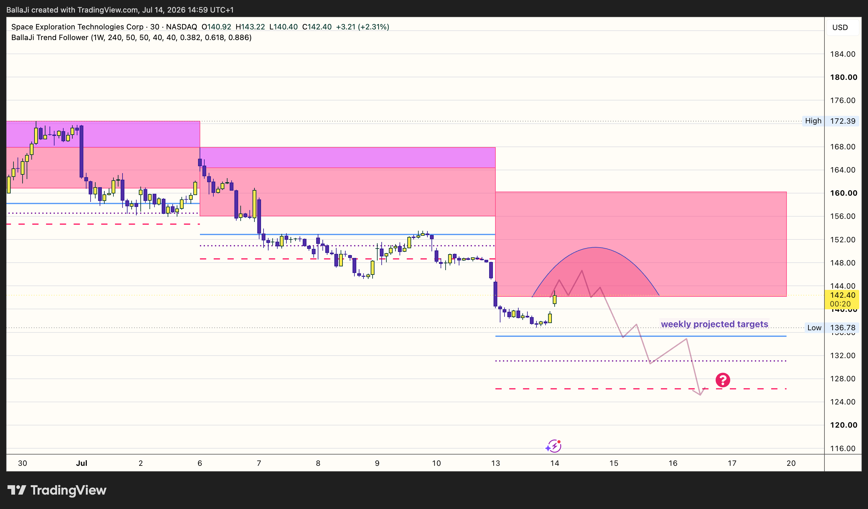 BATS:SPCX Chart Image by BallaJi