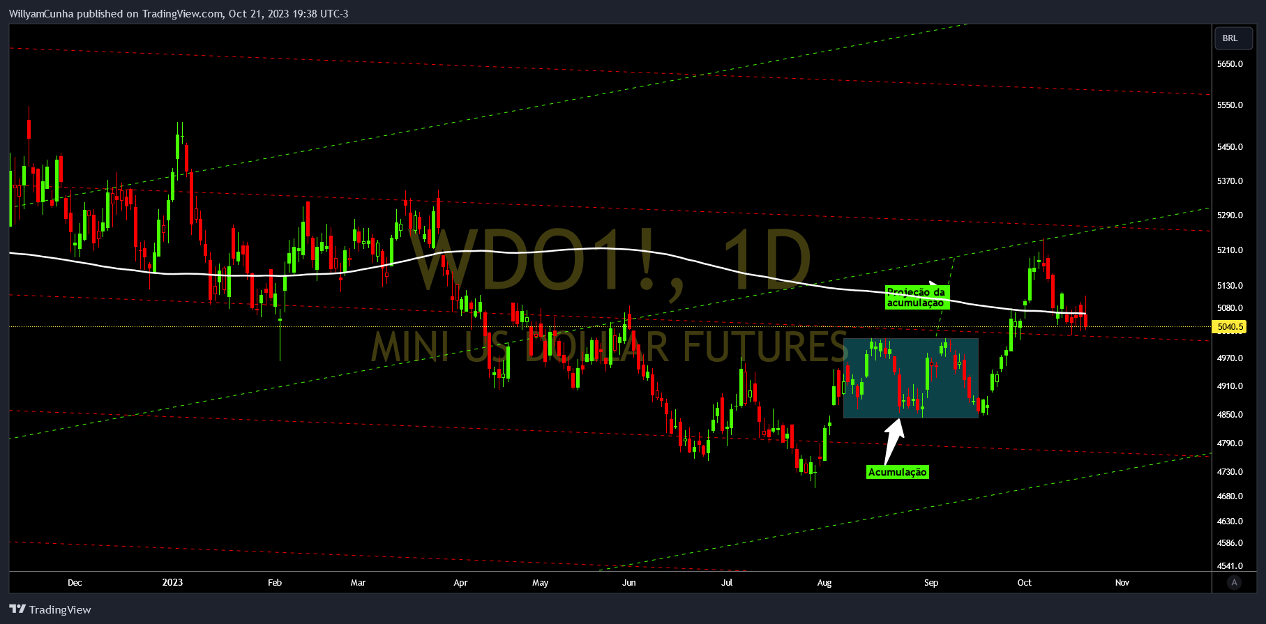 BMFBOVESPA_DLY:WDO1! Immagine del grafico by WillyamCunha