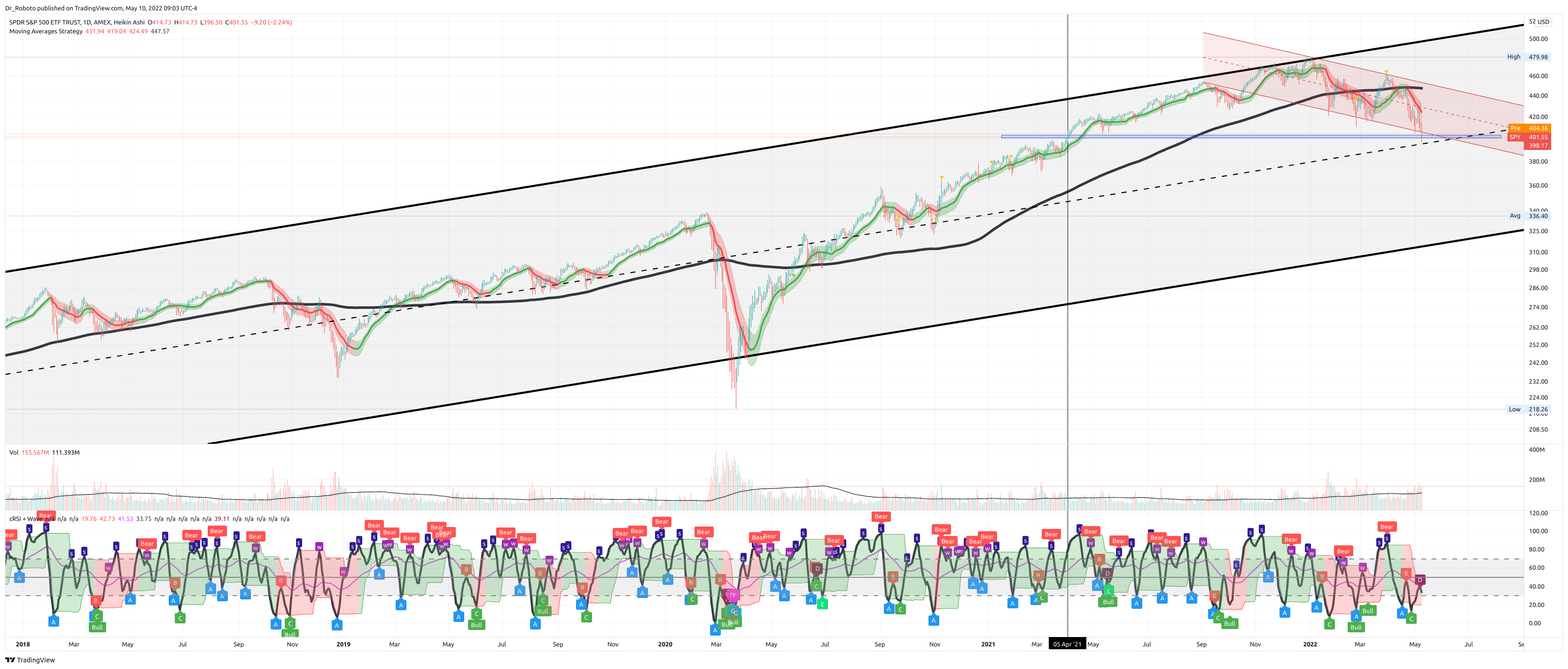 AMEX:SPY Chart Image by Dr_Roboto