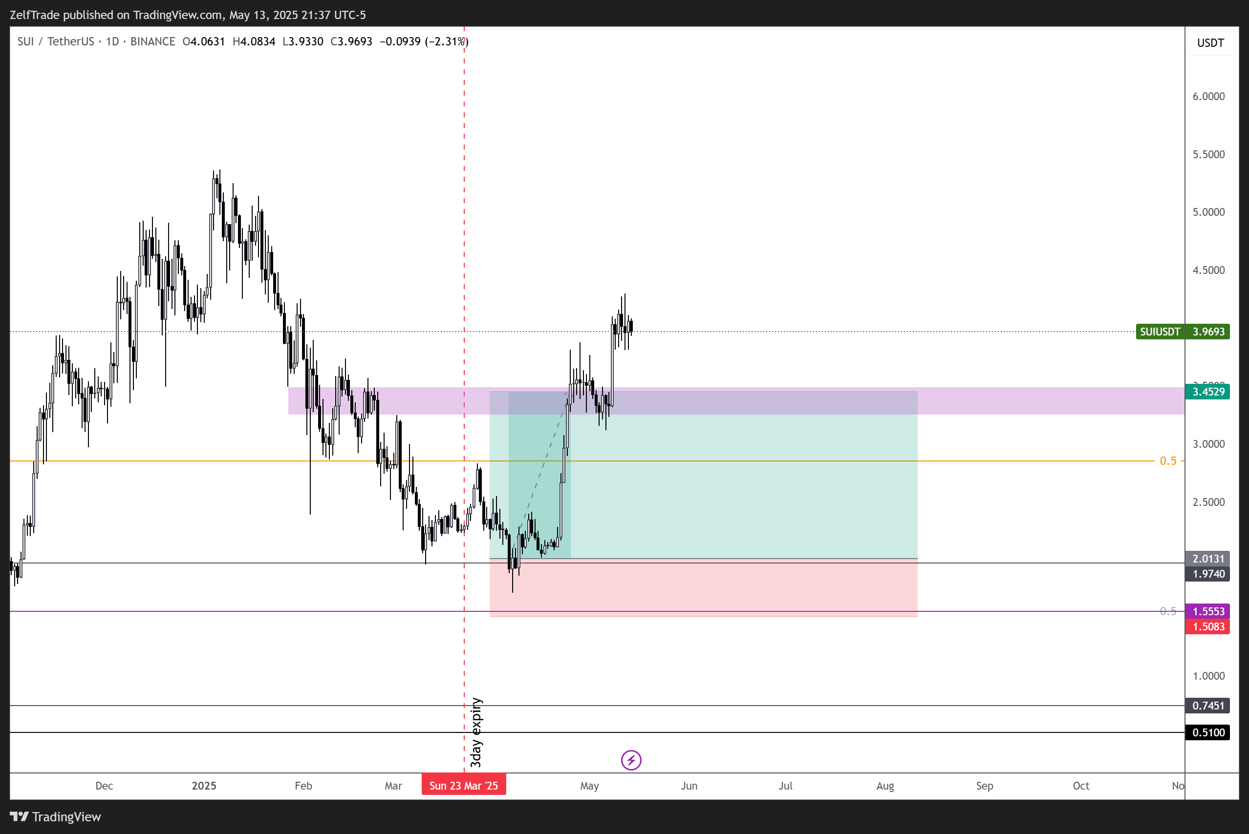 BINANCE:SUIUSDT Chart Image by ZelfTrade