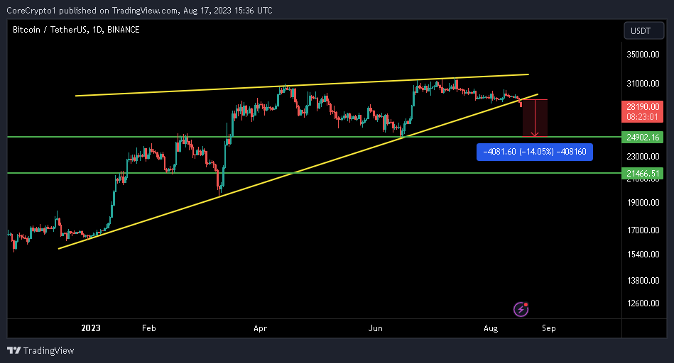 BINANCE:BTCUSDT Chart Image by CoreCrypto1