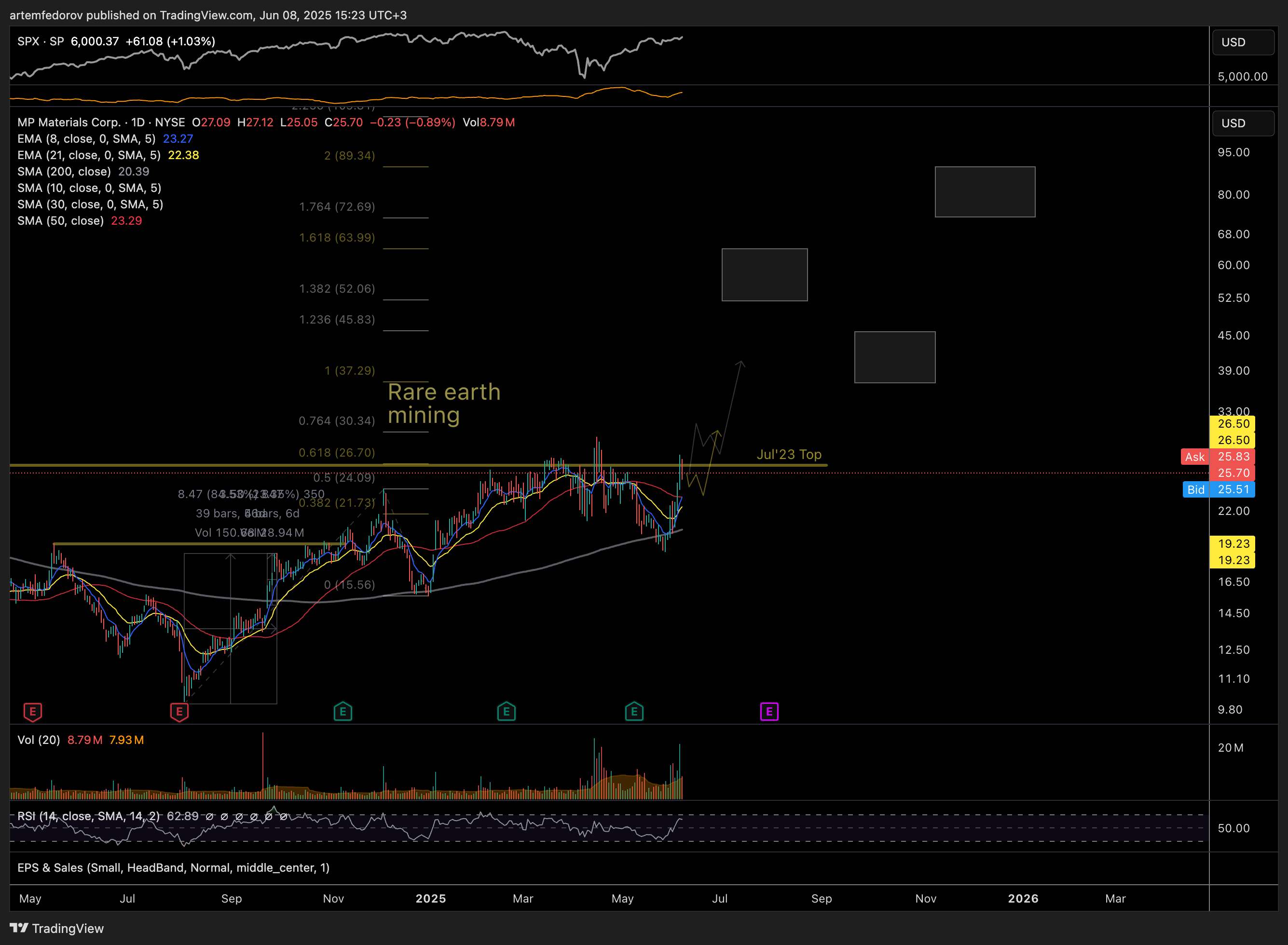 NYSE:MP Chart Image by BelFed_Analytics