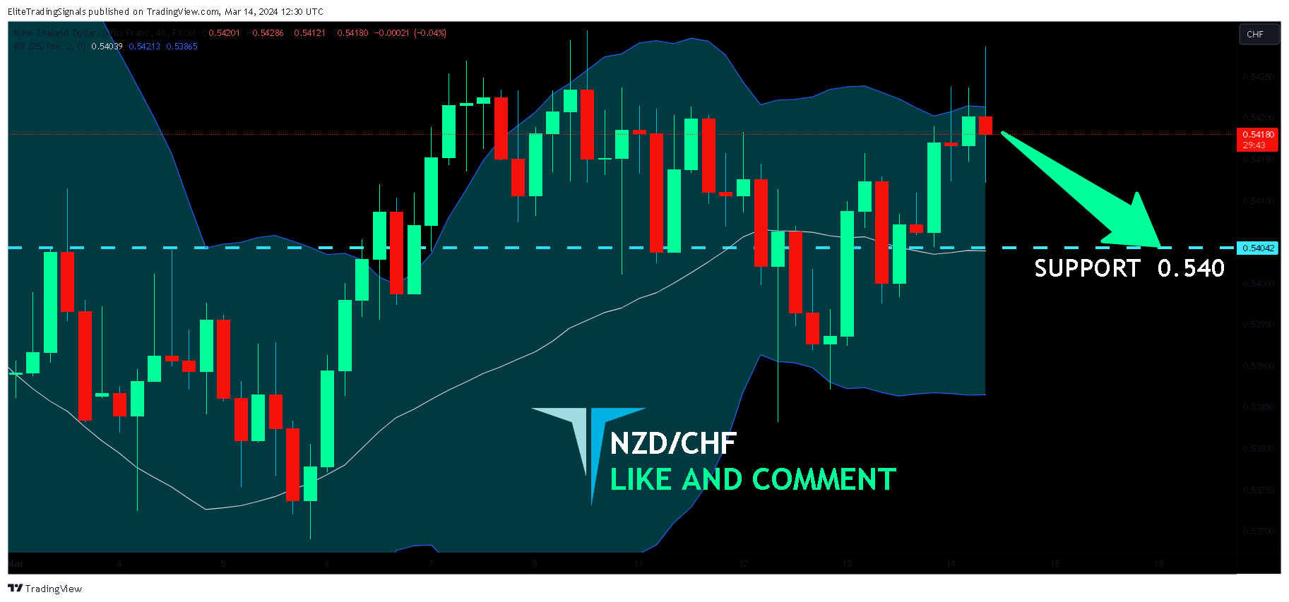 FX:NZDCHF Chart Image by EliteTradingSignals