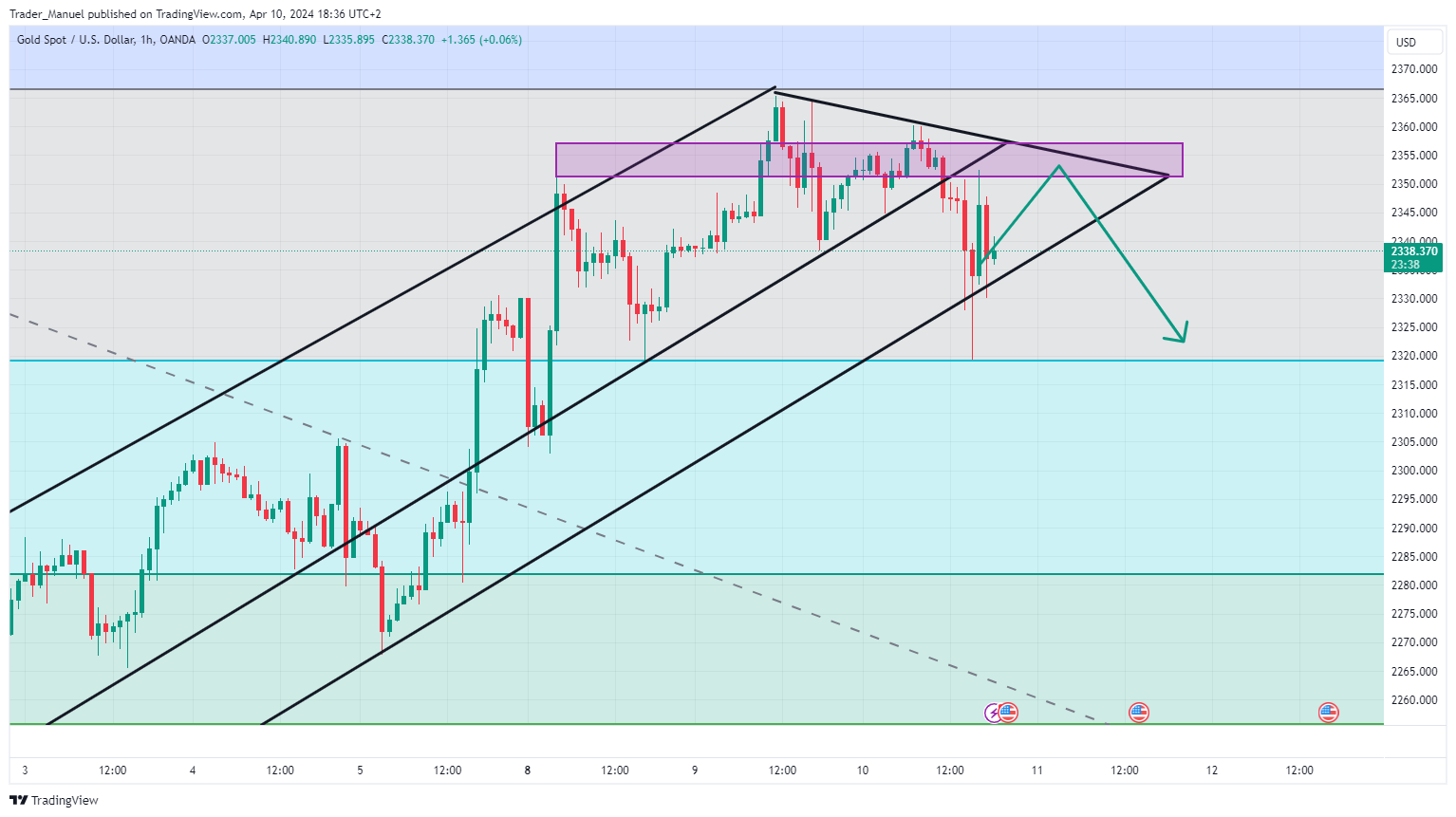 OANDA:XAUUSD Chart Image by Trader_Manuel