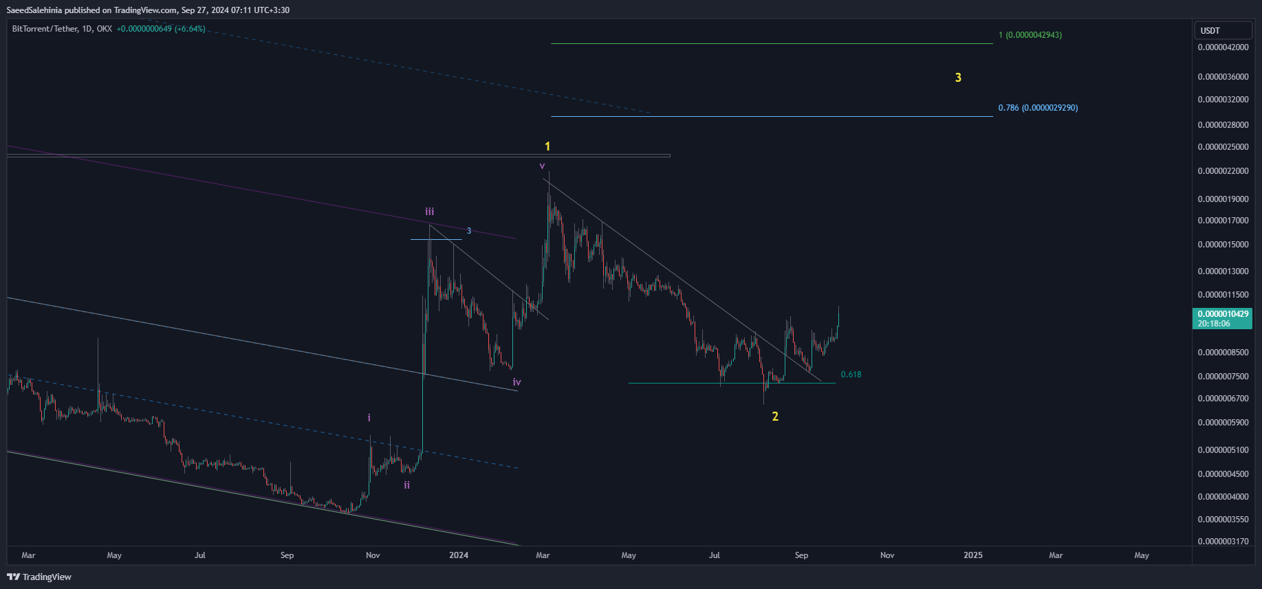 OKX:BTTUSDT Chart Image by SaeedSalehinia