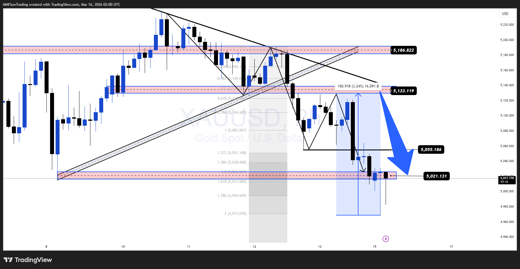 OANDA:XAUUSD Chart Image by MMFlowTrading
