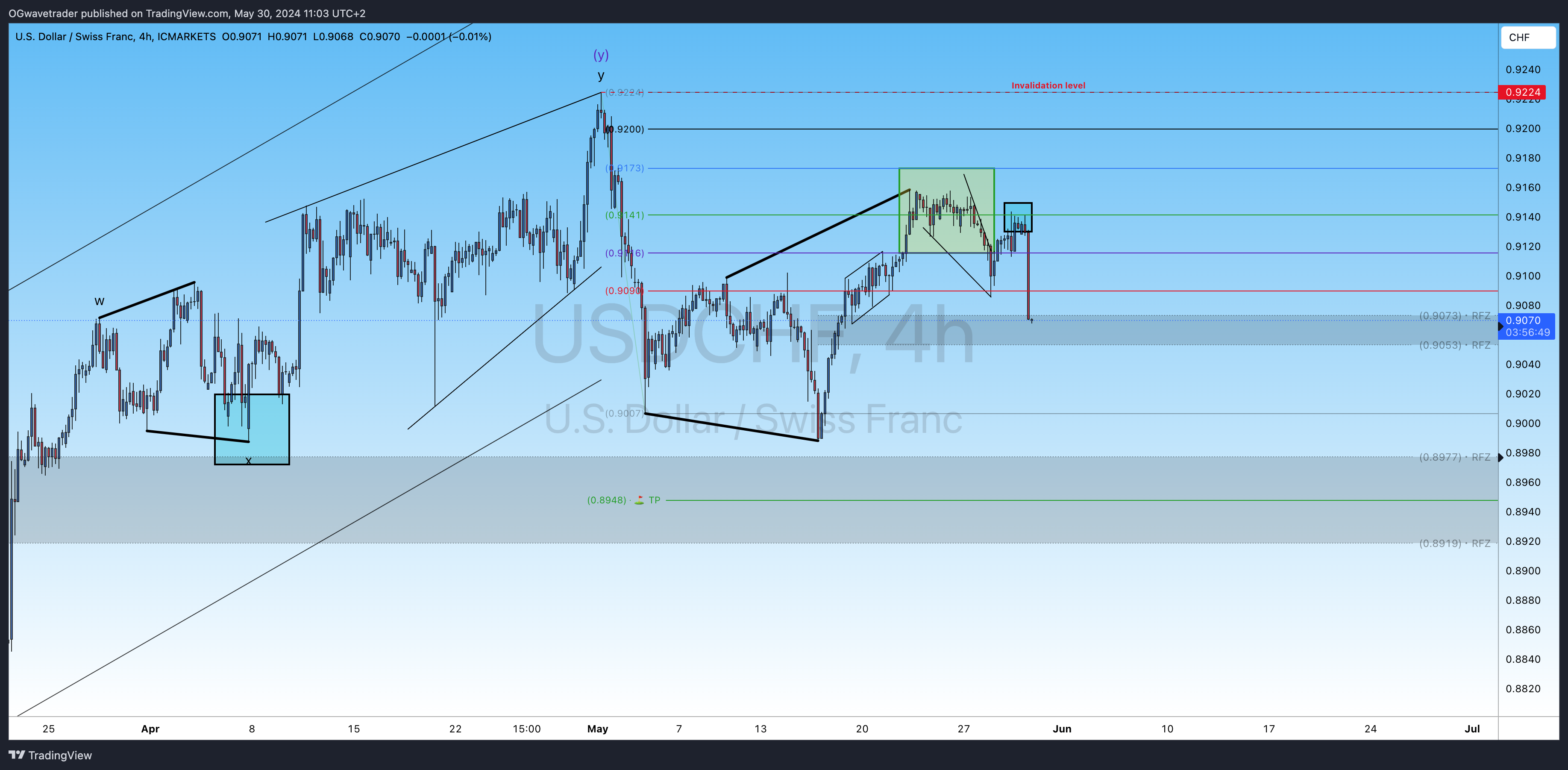 Imej Carta ICMARKETS:USDCHF oleh OGwavetrader