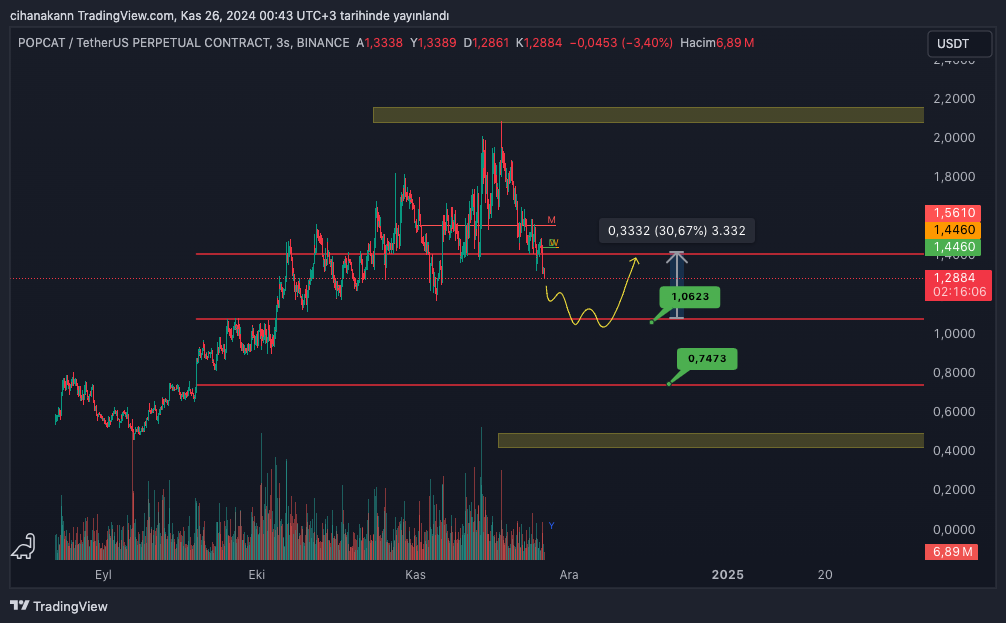 BINANCE:POPCATUSDT.P Chart Image by cihanakann