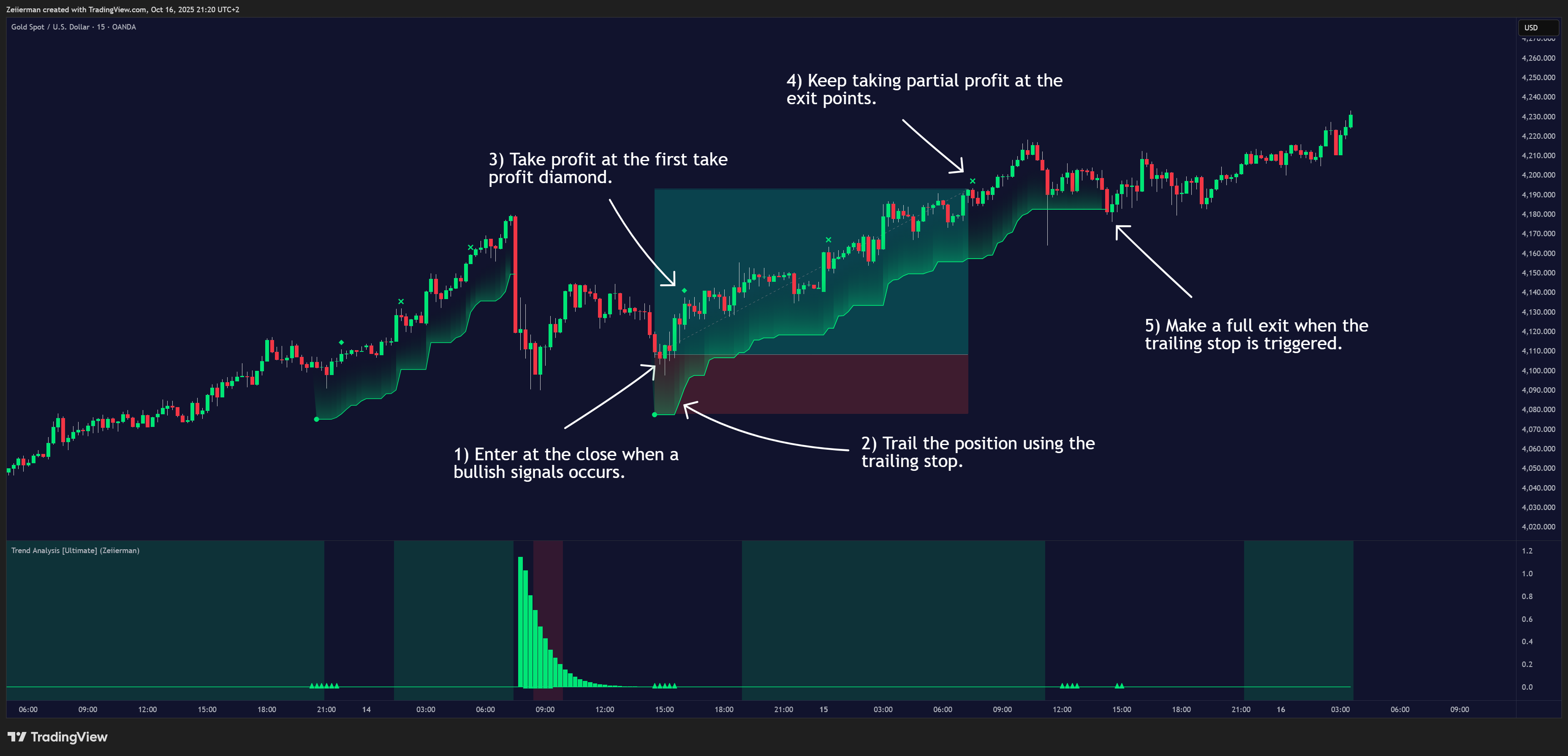 OANDA:XAUUSD Chart Image by Zeiierman