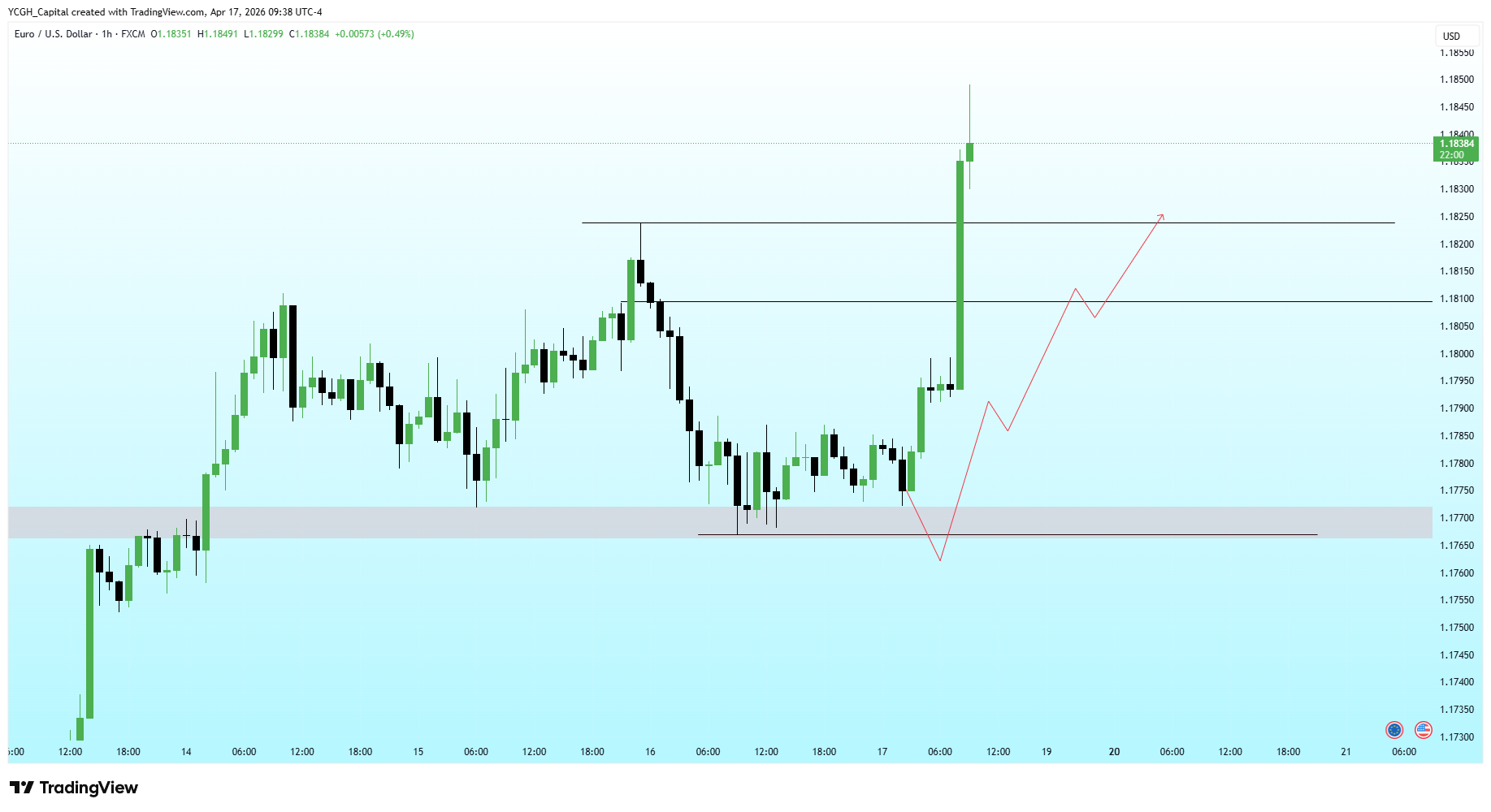 FX:EURUSD Chart Image by YCGH_Capital