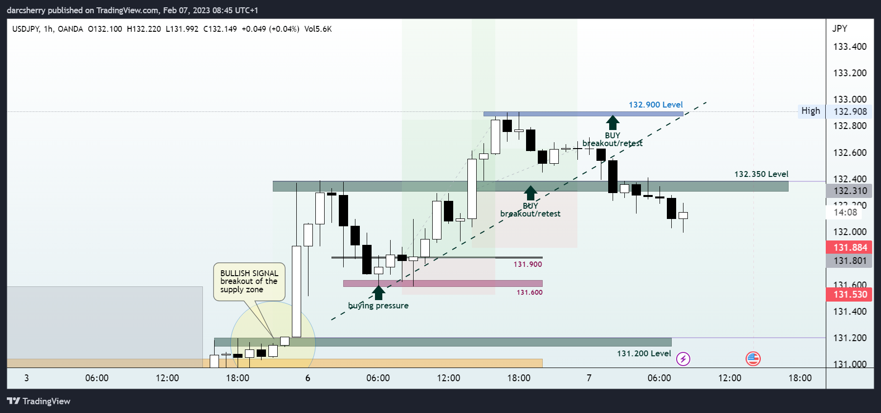 OANDA:USDJPY Chart Image by darcsherry
