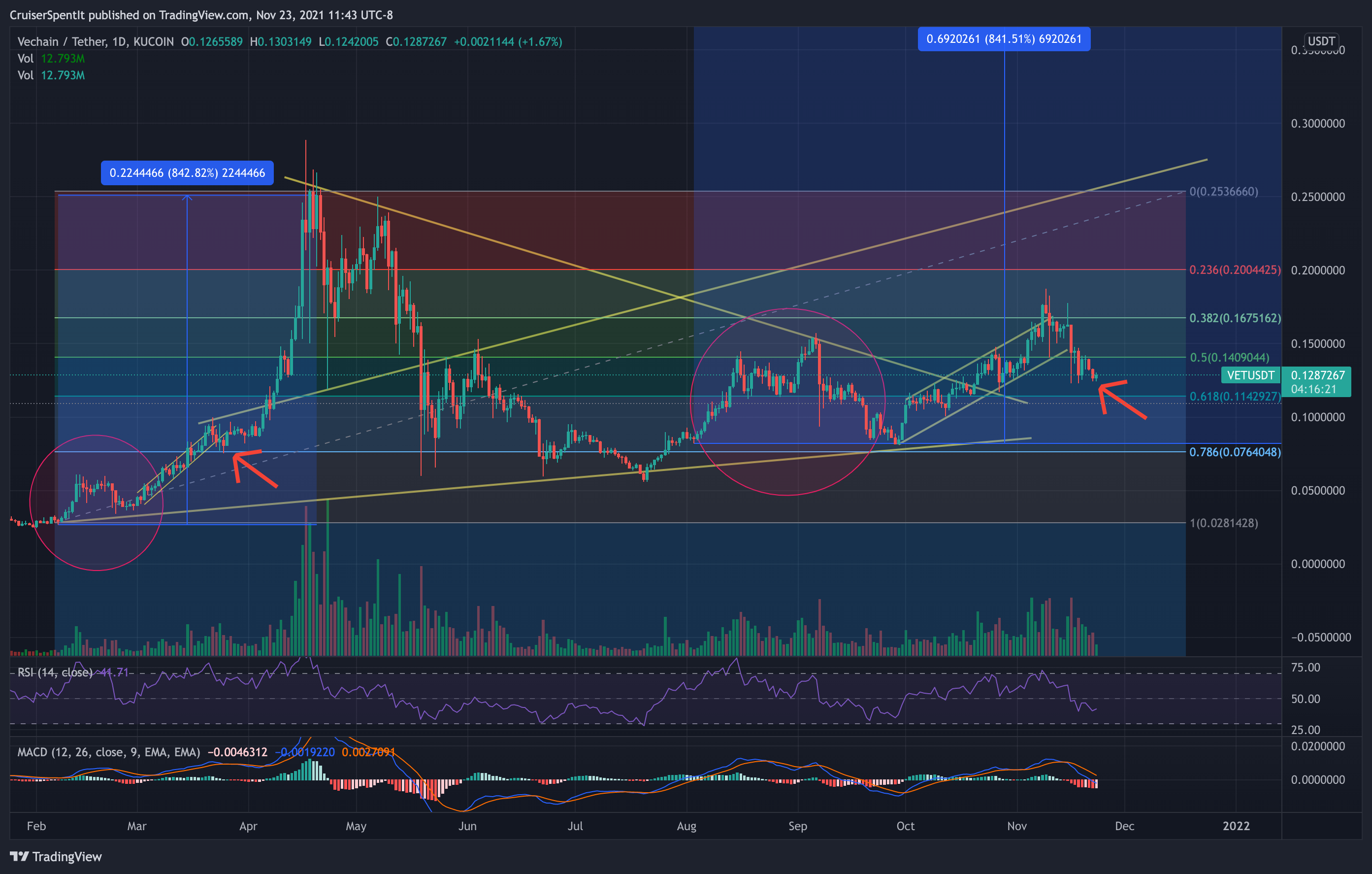 KUCOIN:VETUSDT Imagem do gráfico por CruiserSpentIt