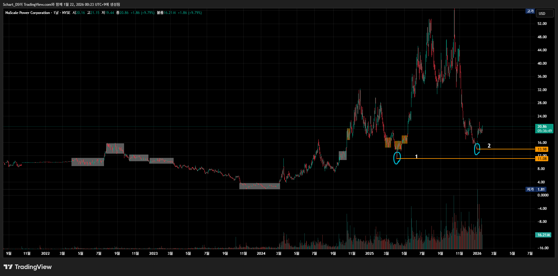 BATS:SMR Chart Image by Schart_DS
