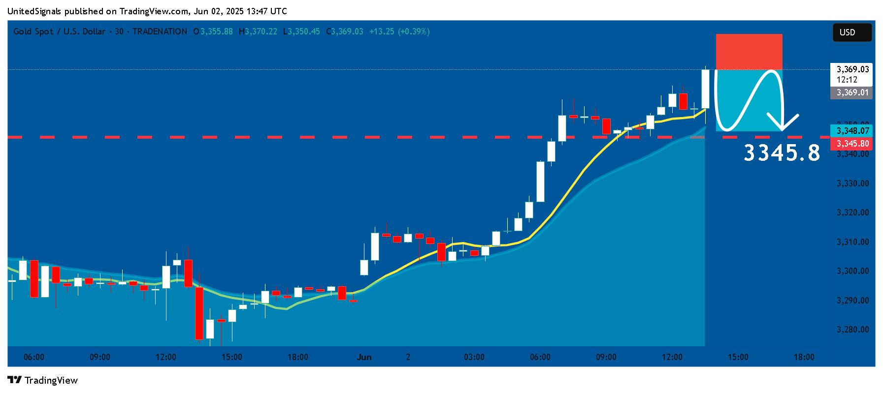 TRADENATION:XAUUSD Imagem do gráfico por UnitedSignals