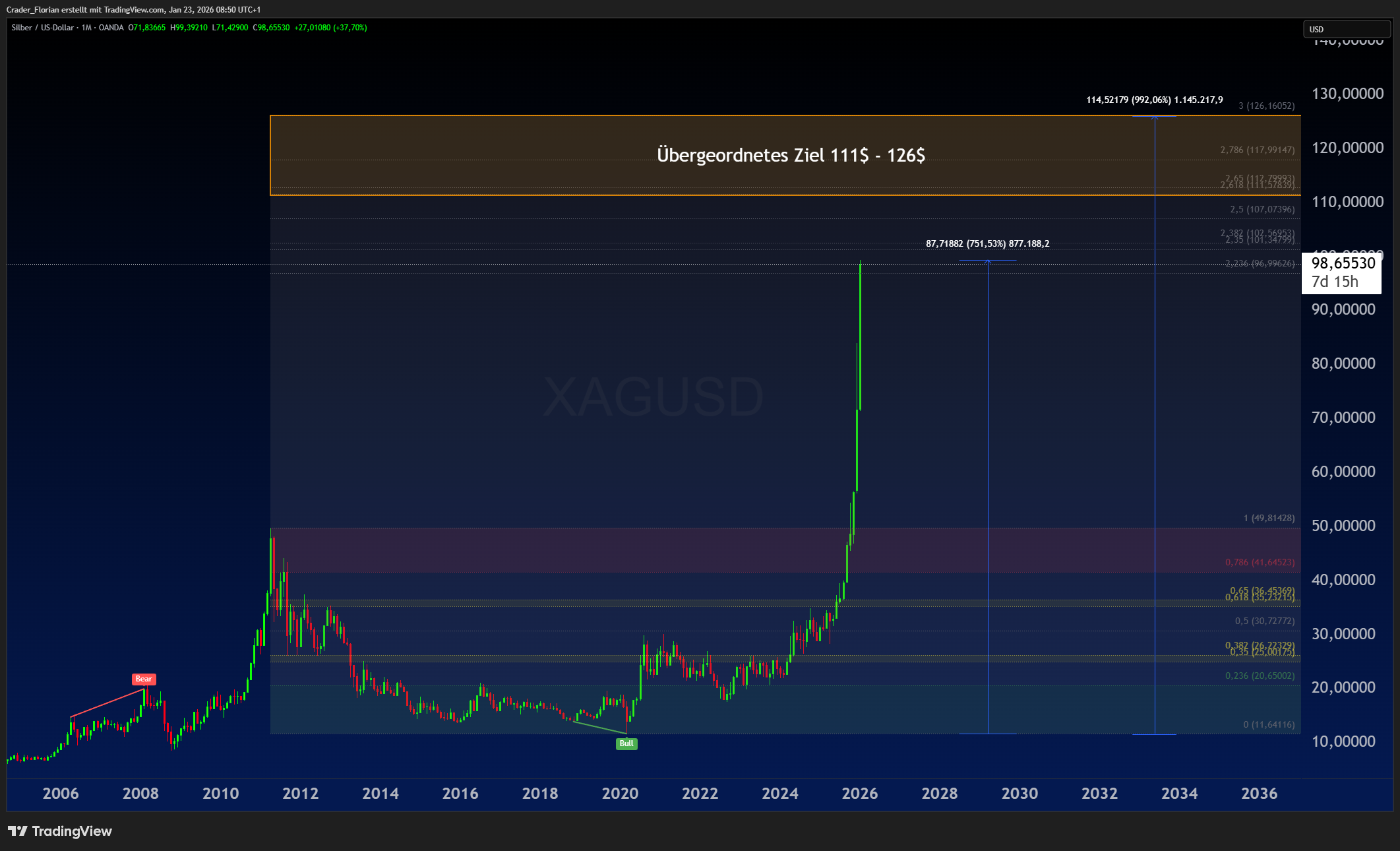 OANDA:XAGUSD Chart Image by Crader_Florian