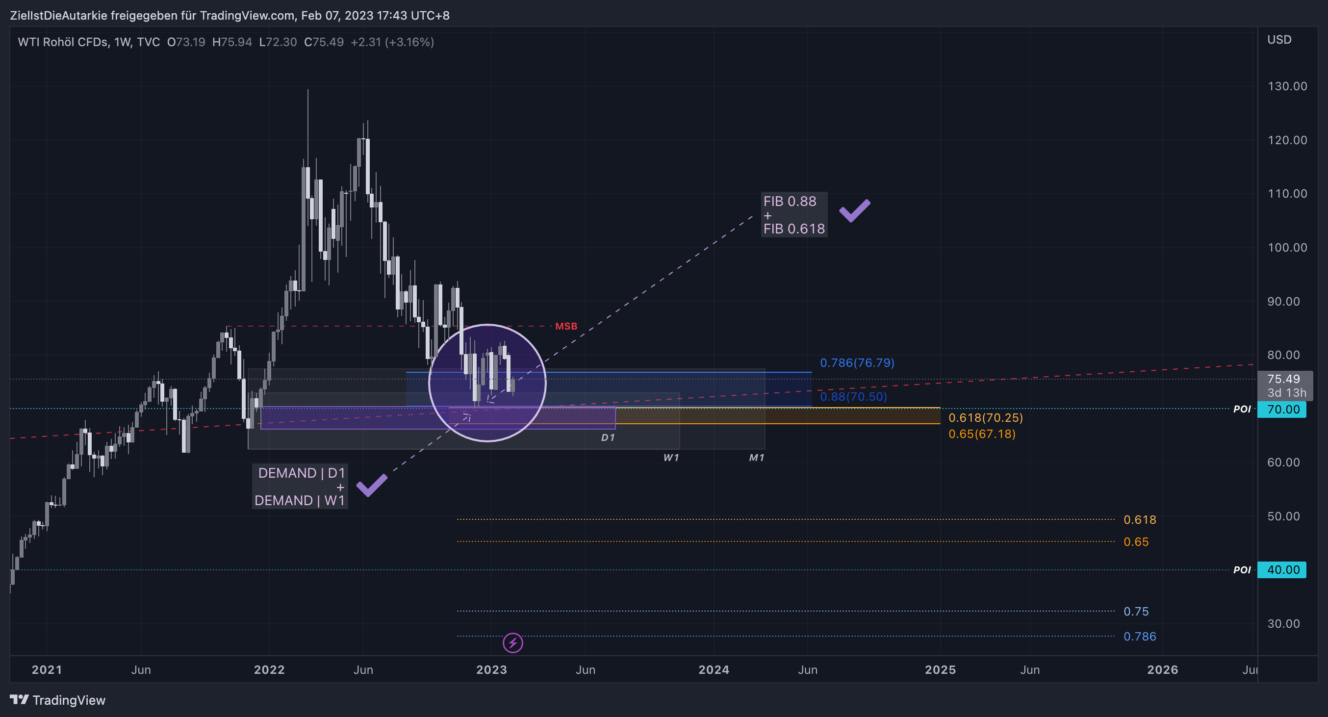 TVC:USOIL Imagem do gráfico por ZielIstDieAutarkie