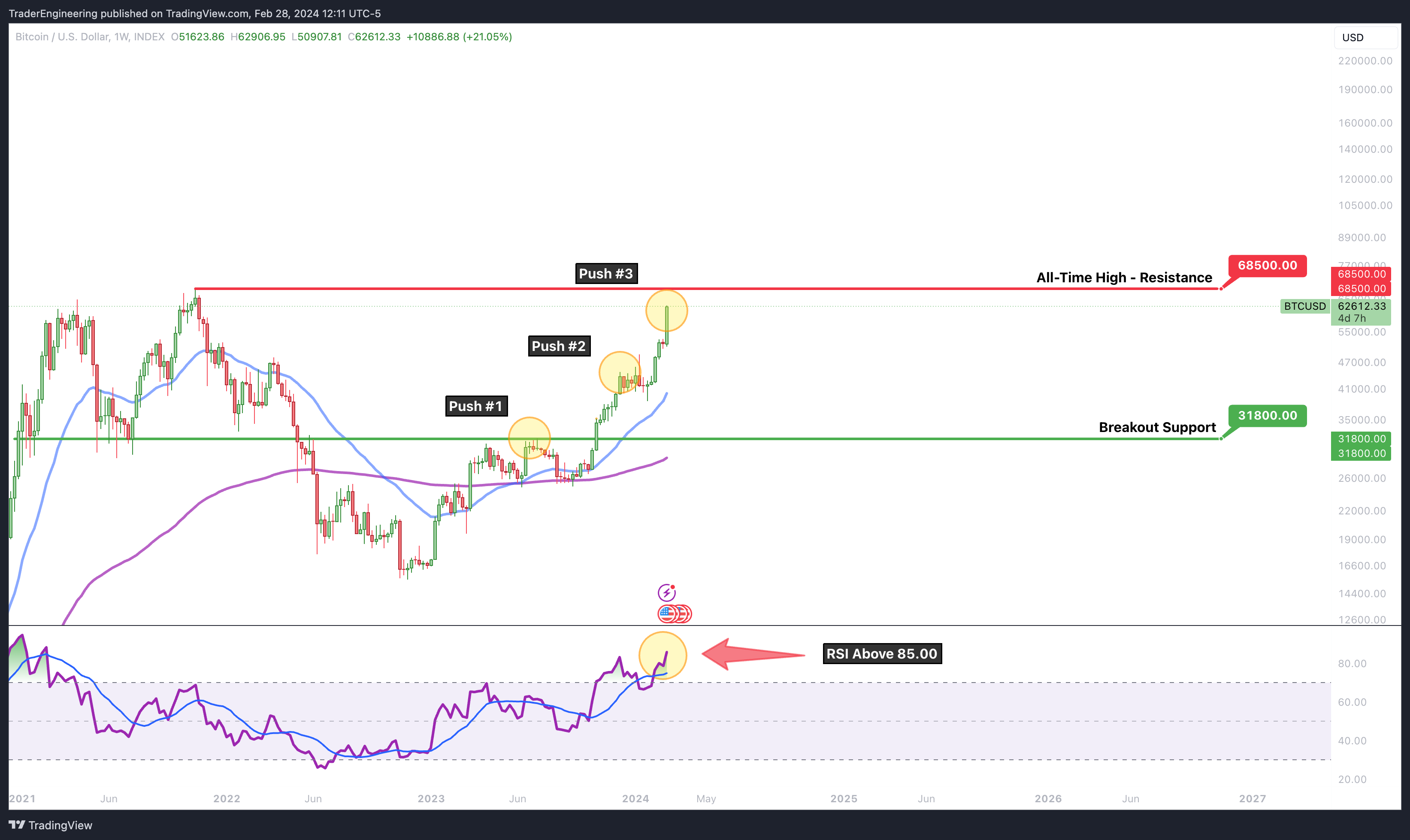 Imej Carta INDEX:BTCUSD oleh TraderEngineering