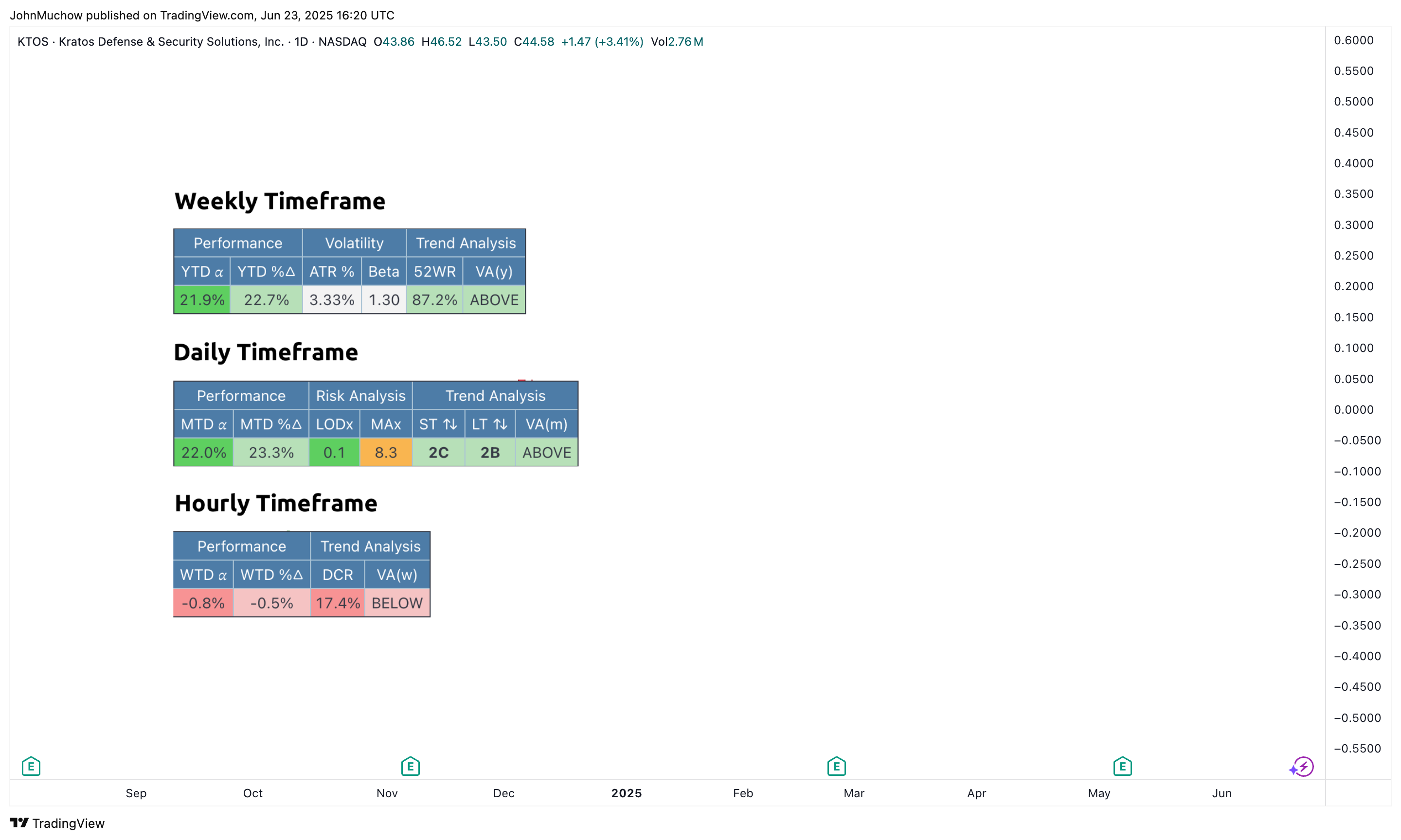 NASDAQ:KTOS Chart Image by LevelUpTools
