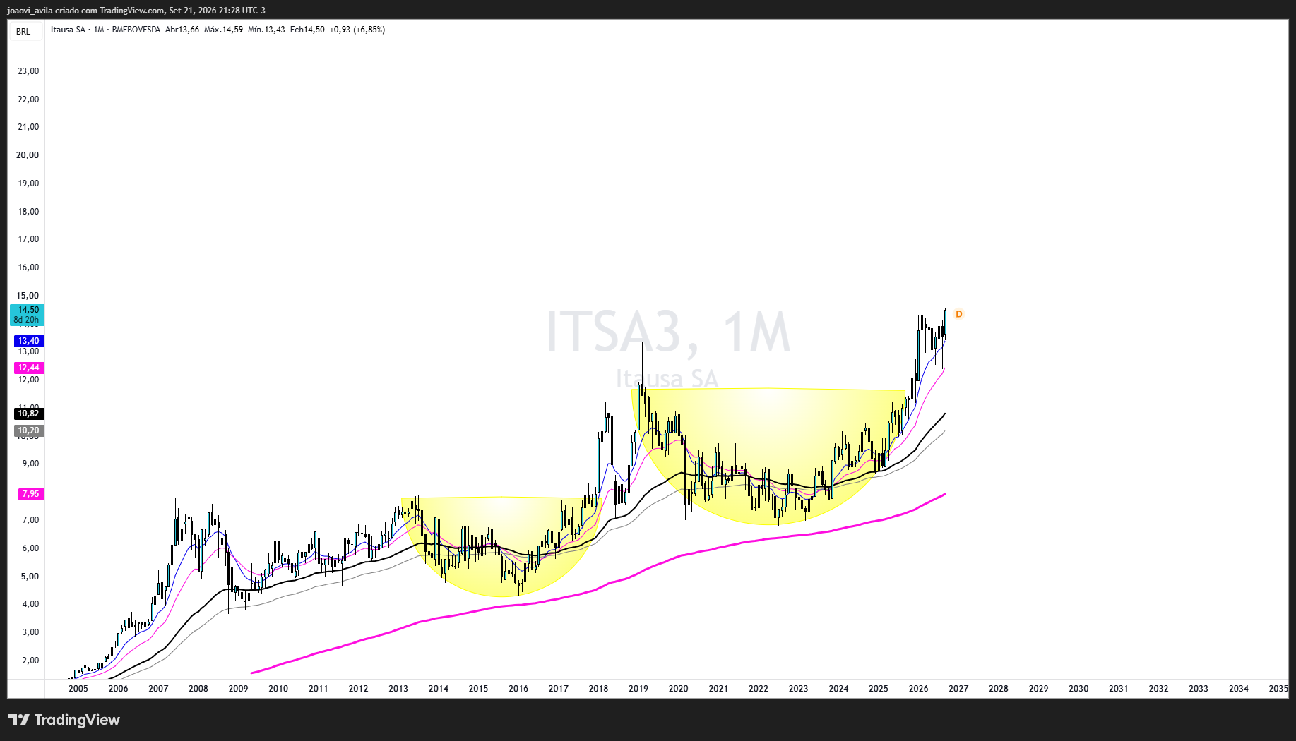 BMFBOVESPA_DLY:ITSA3 Chart Image by joaovi_avila