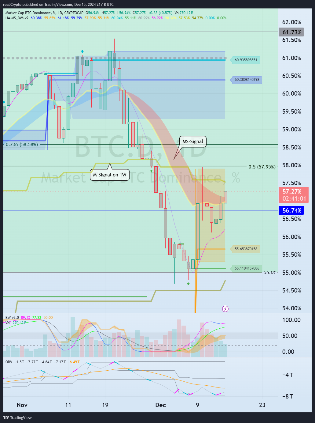 CRYPTOCAP:BTC.D Chartbild von readCrypto