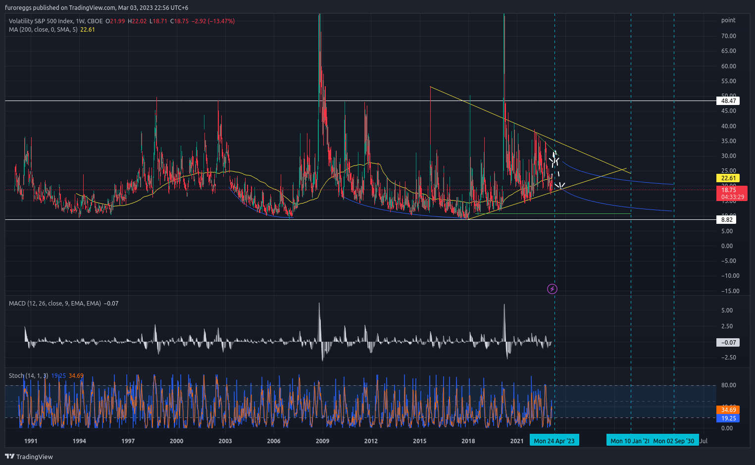 CBOE:VIX 图表图片 由 WouldBeLabs 提供